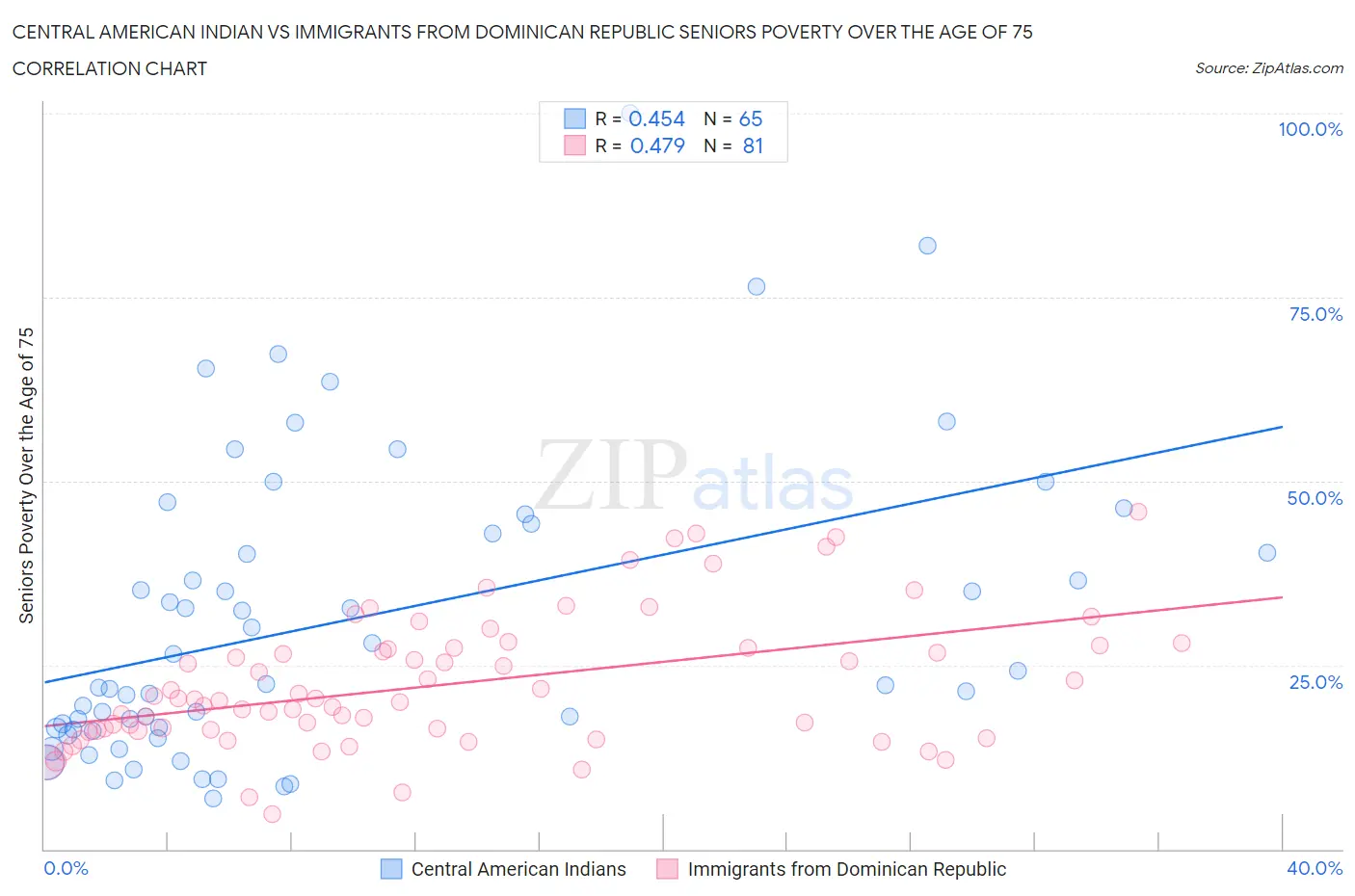 Central American Indian vs Immigrants from Dominican Republic Seniors Poverty Over the Age of 75