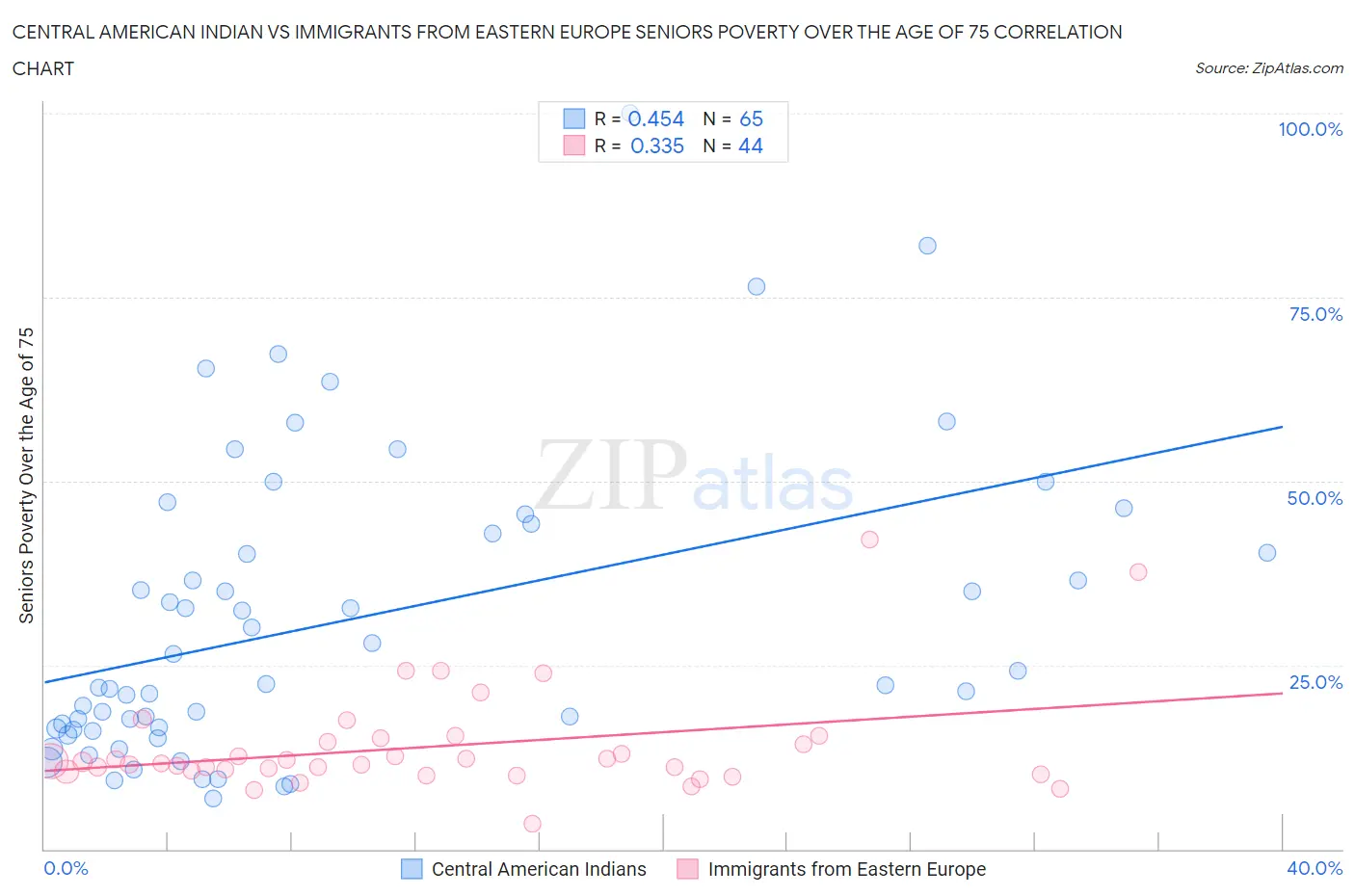 Central American Indian vs Immigrants from Eastern Europe Seniors Poverty Over the Age of 75