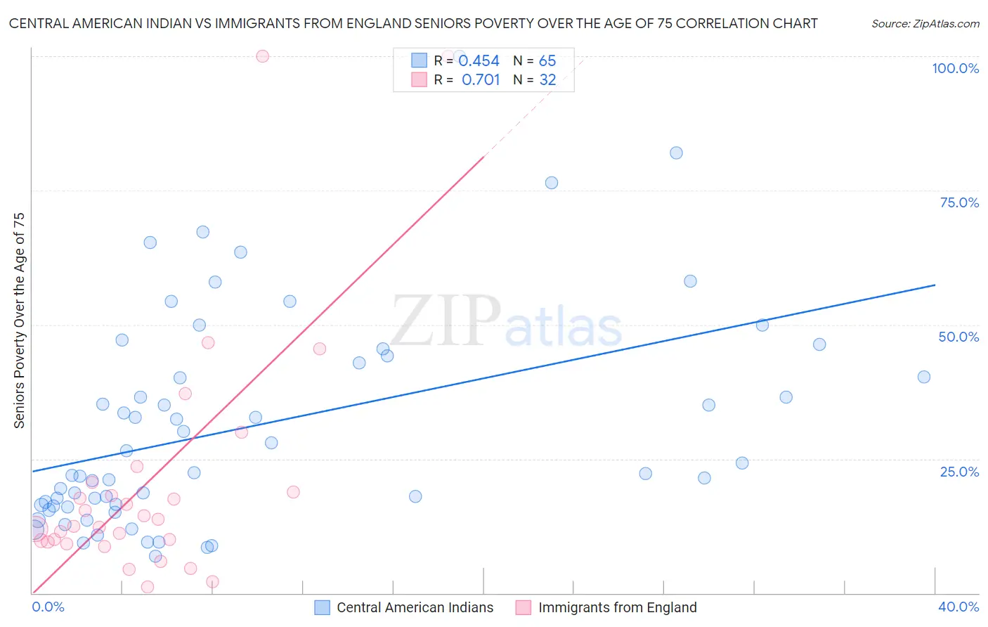 Central American Indian vs Immigrants from England Seniors Poverty Over the Age of 75