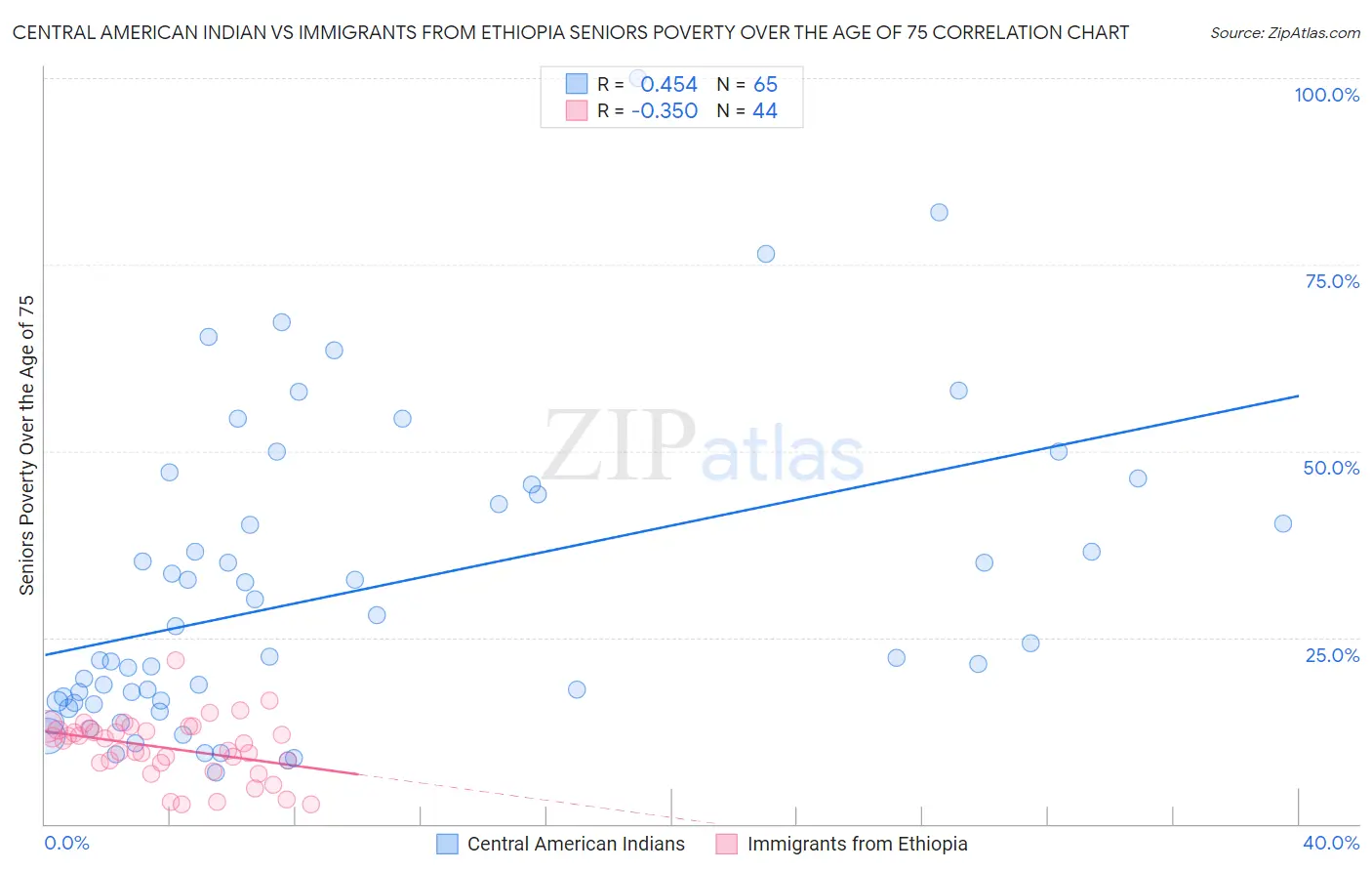 Central American Indian vs Immigrants from Ethiopia Seniors Poverty Over the Age of 75