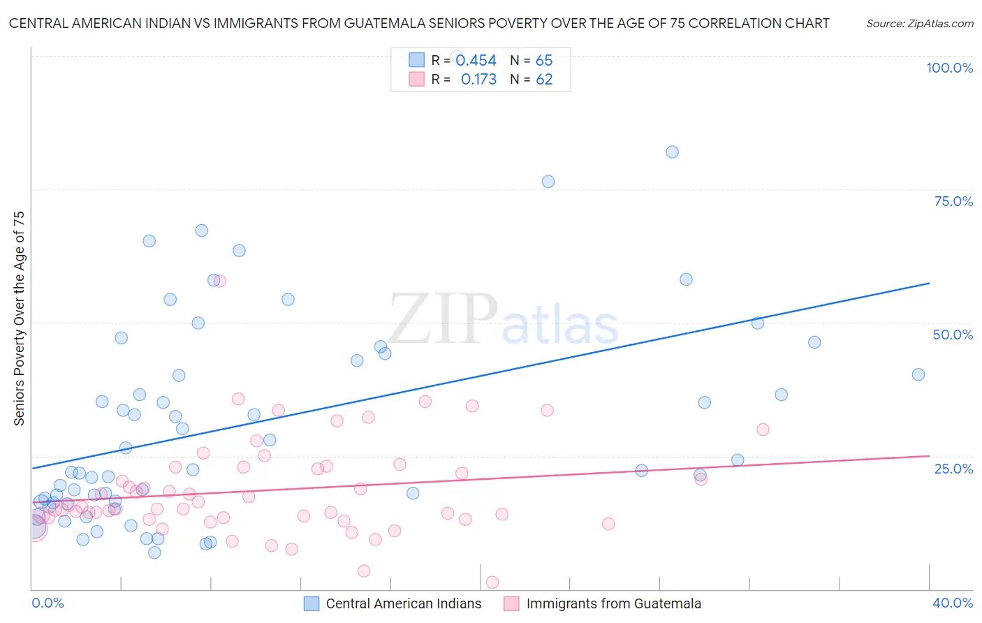 Central American Indian vs Immigrants from Guatemala Seniors Poverty Over the Age of 75