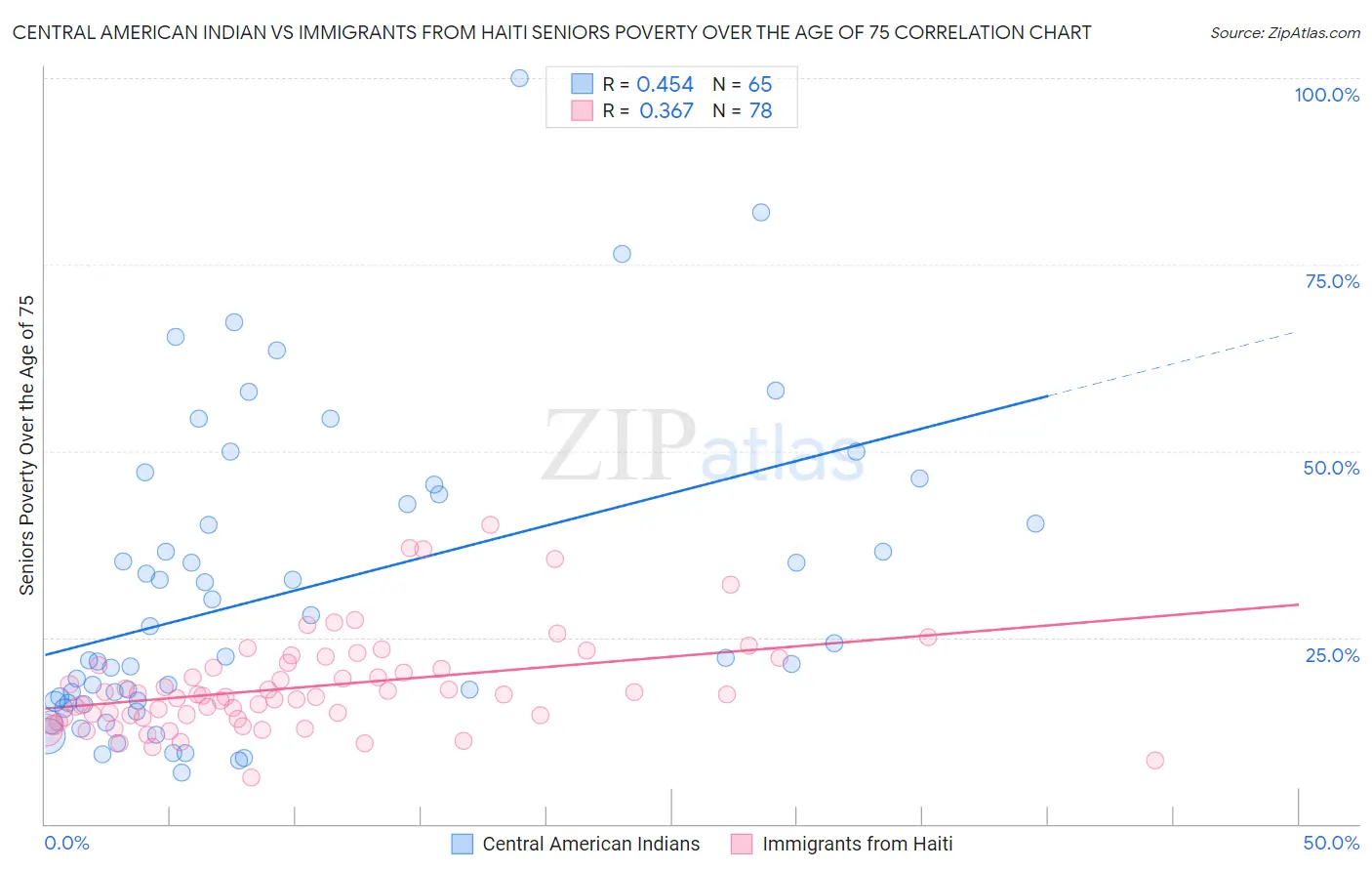 Central American Indian vs Immigrants from Haiti Seniors Poverty Over the Age of 75