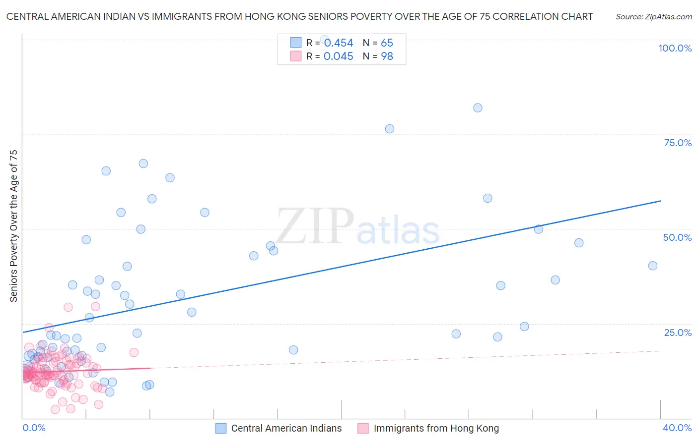 Central American Indian vs Immigrants from Hong Kong Seniors Poverty Over the Age of 75