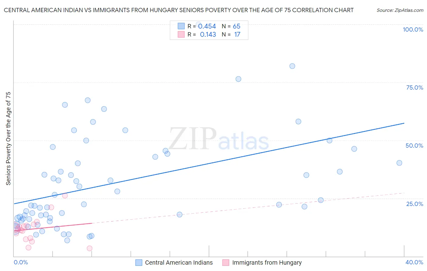 Central American Indian vs Immigrants from Hungary Seniors Poverty Over the Age of 75