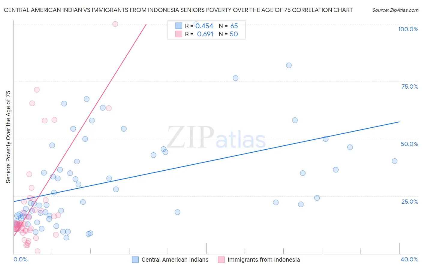 Central American Indian vs Immigrants from Indonesia Seniors Poverty Over the Age of 75