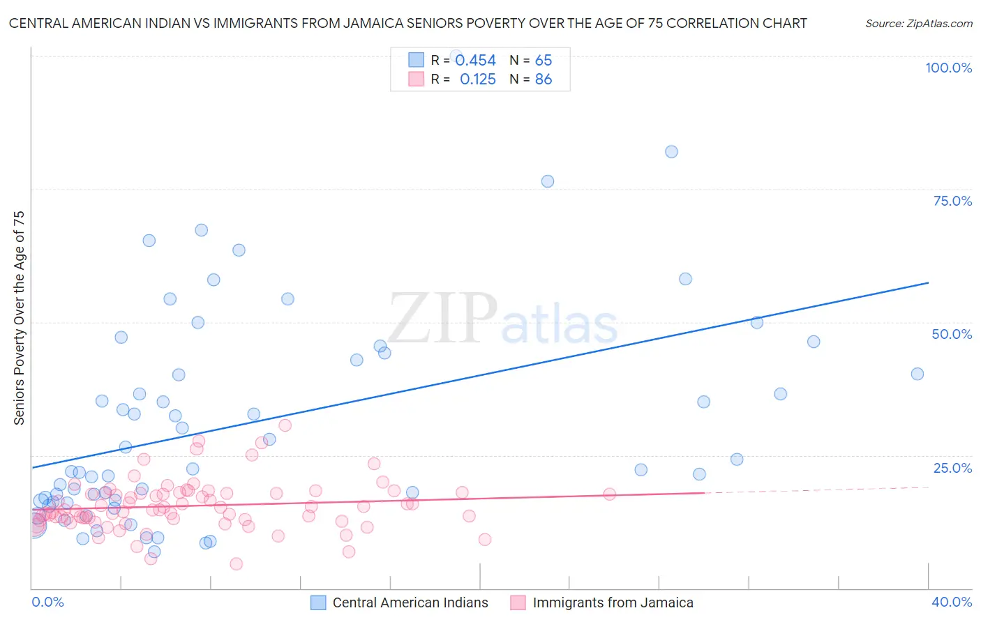 Central American Indian vs Immigrants from Jamaica Seniors Poverty Over the Age of 75