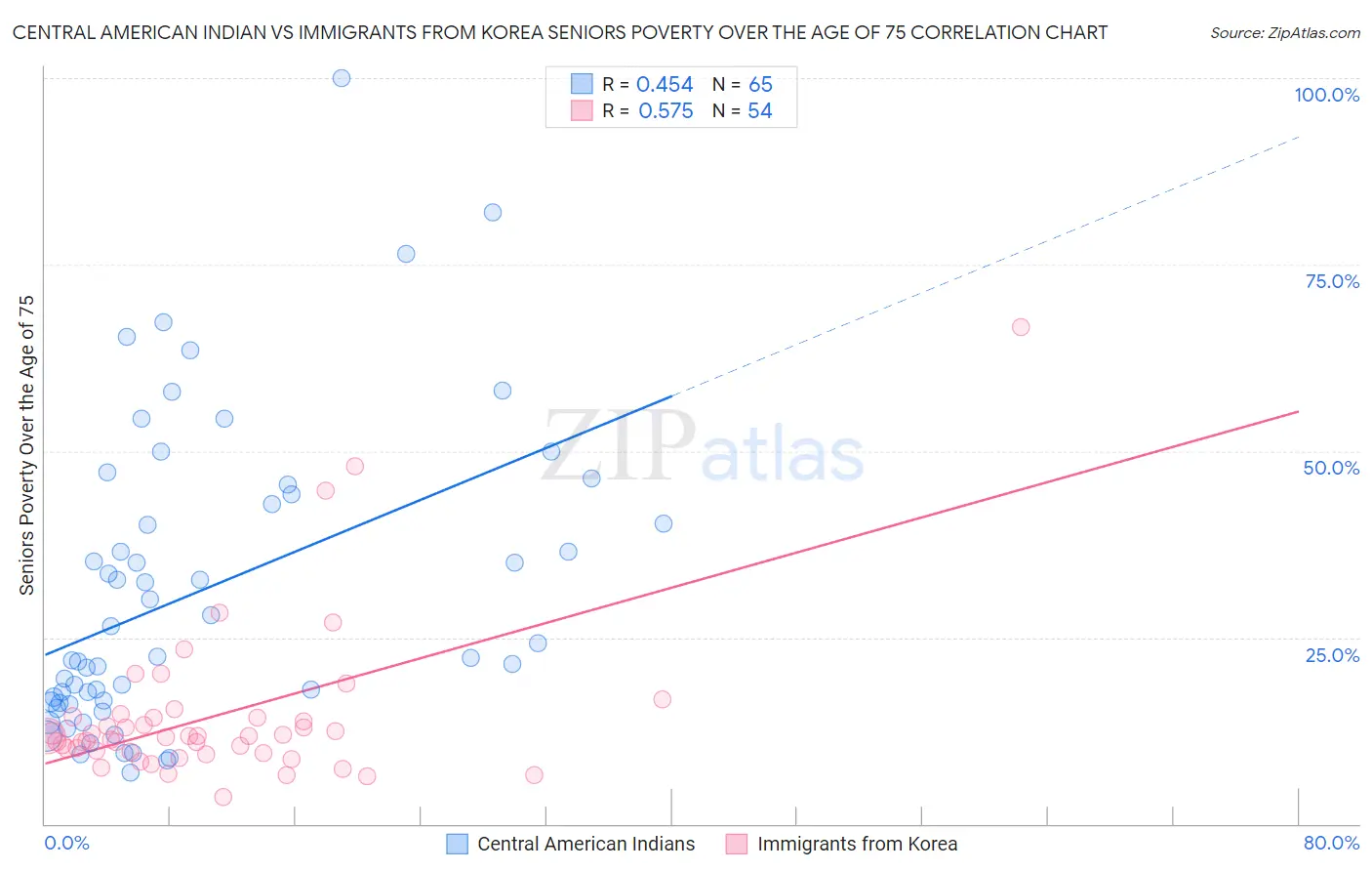 Central American Indian vs Immigrants from Korea Seniors Poverty Over the Age of 75