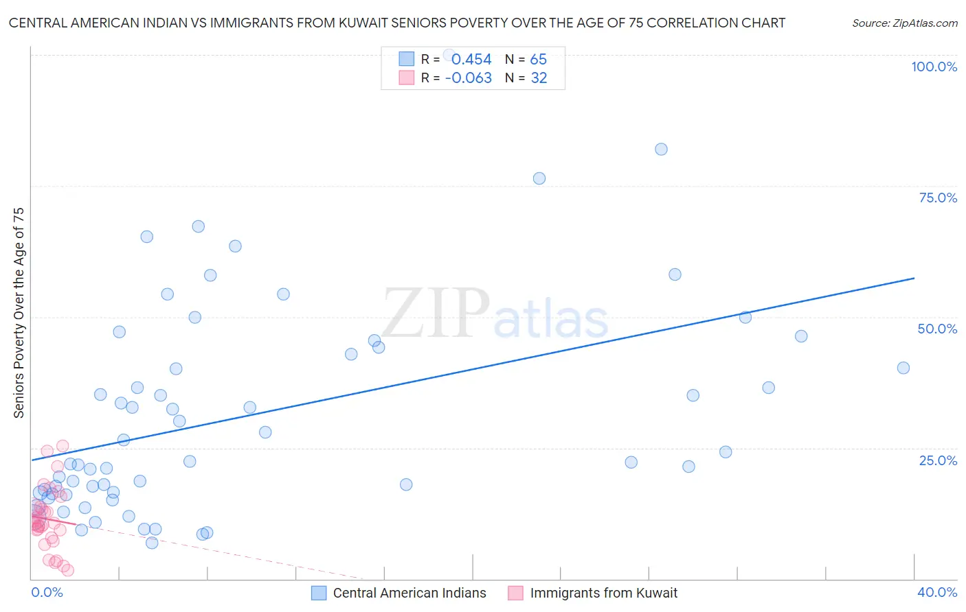 Central American Indian vs Immigrants from Kuwait Seniors Poverty Over the Age of 75