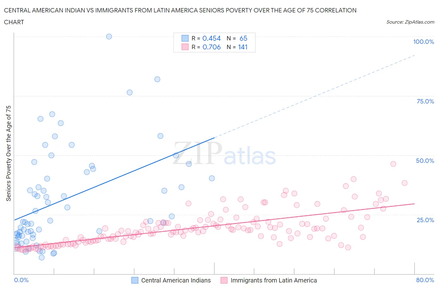 Central American Indian vs Immigrants from Latin America Seniors Poverty Over the Age of 75