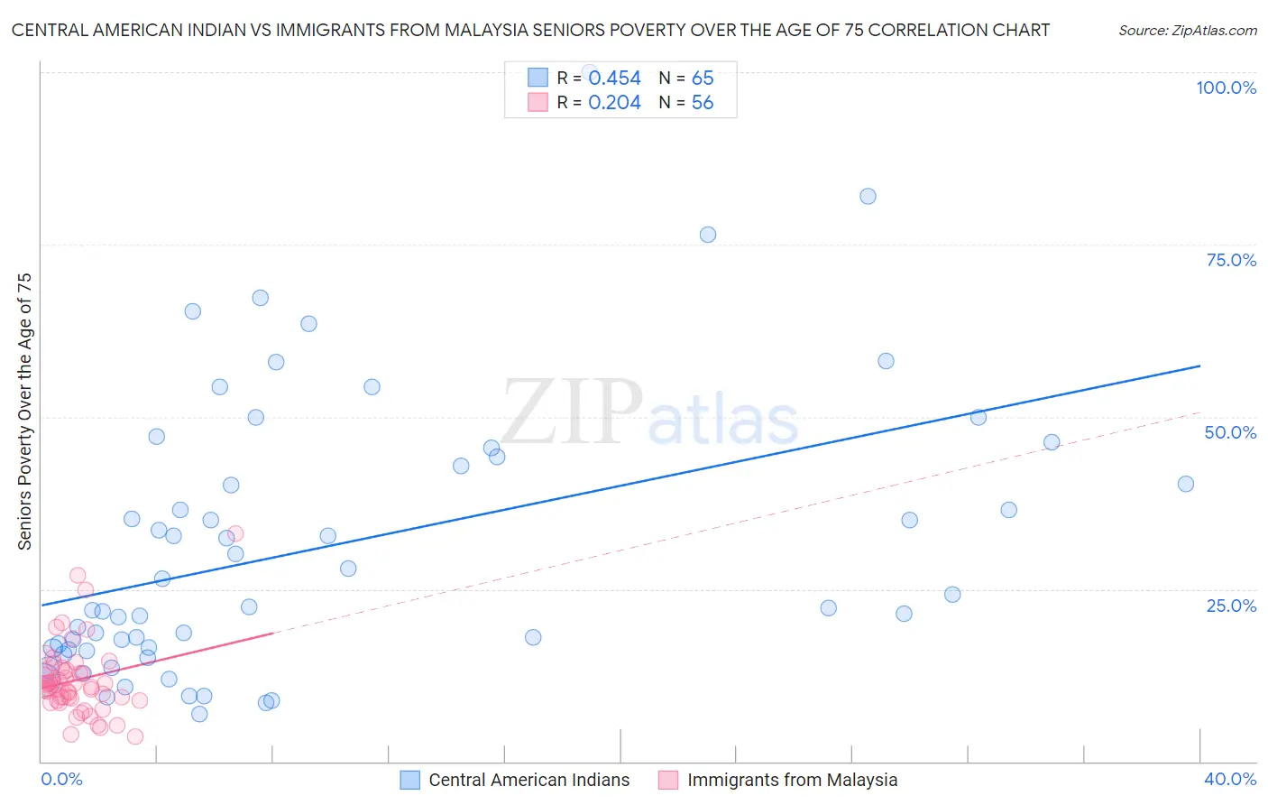 Central American Indian vs Immigrants from Malaysia Seniors Poverty Over the Age of 75