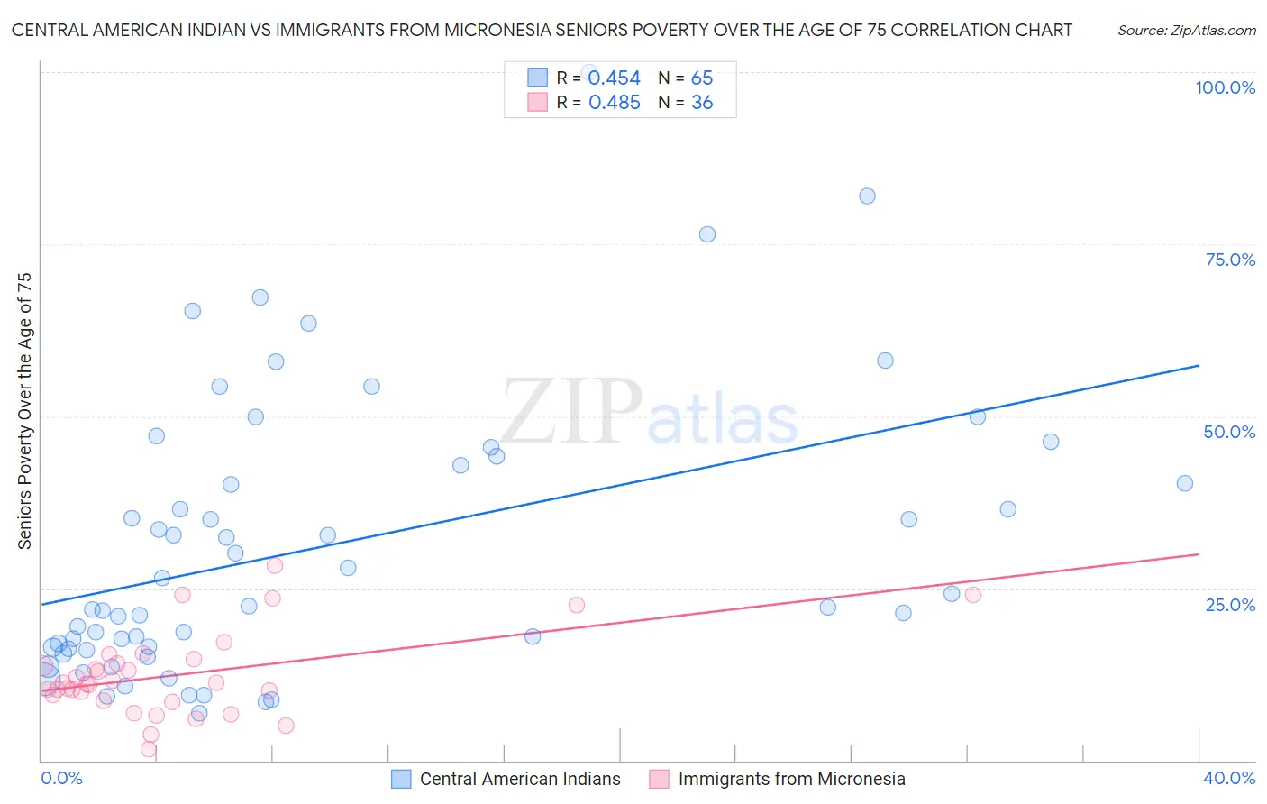 Central American Indian vs Immigrants from Micronesia Seniors Poverty Over the Age of 75