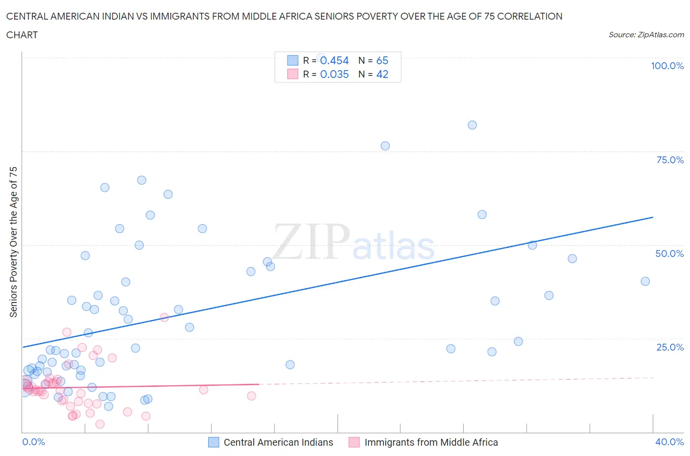 Central American Indian vs Immigrants from Middle Africa Seniors Poverty Over the Age of 75