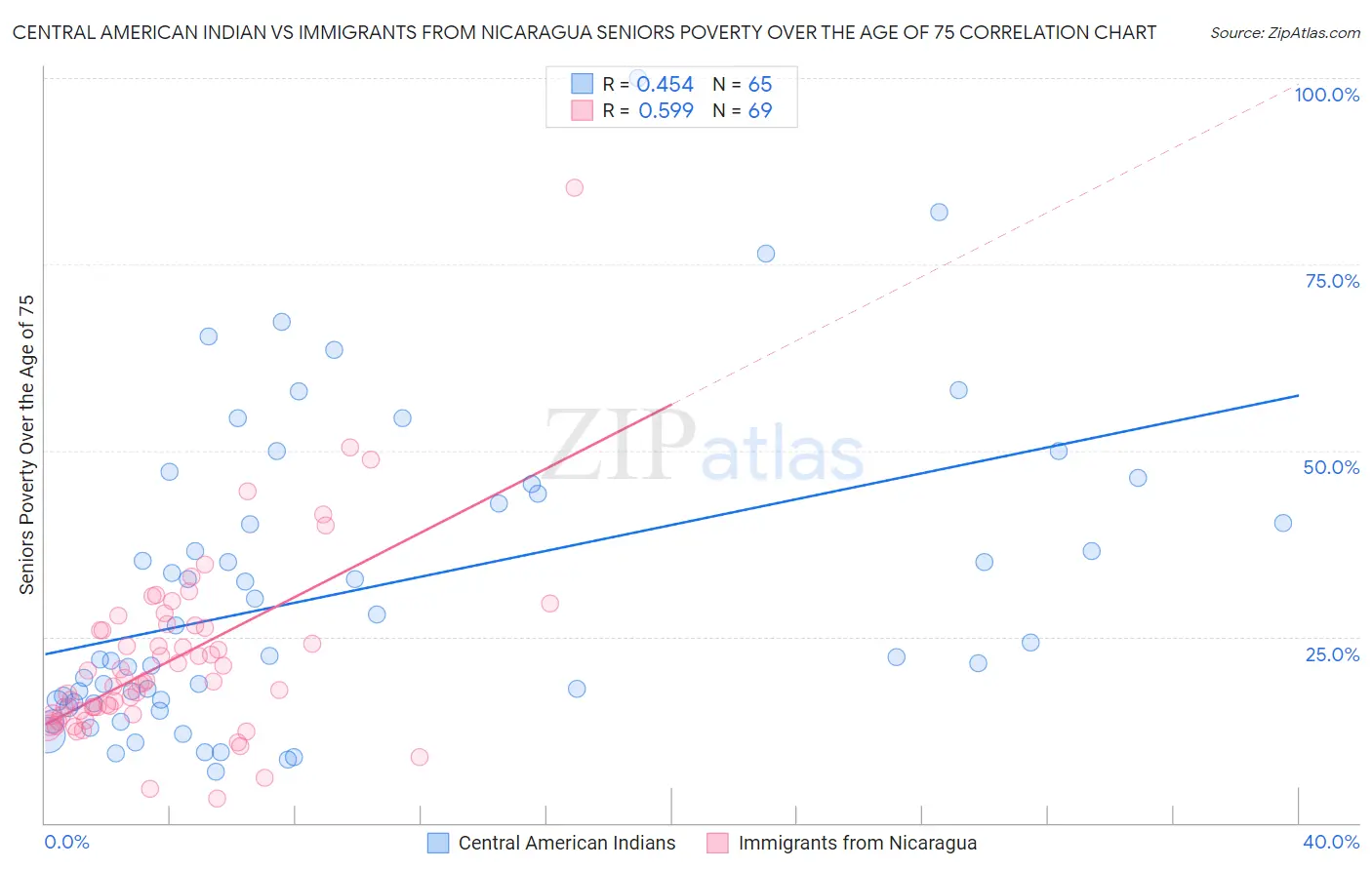 Central American Indian vs Immigrants from Nicaragua Seniors Poverty Over the Age of 75