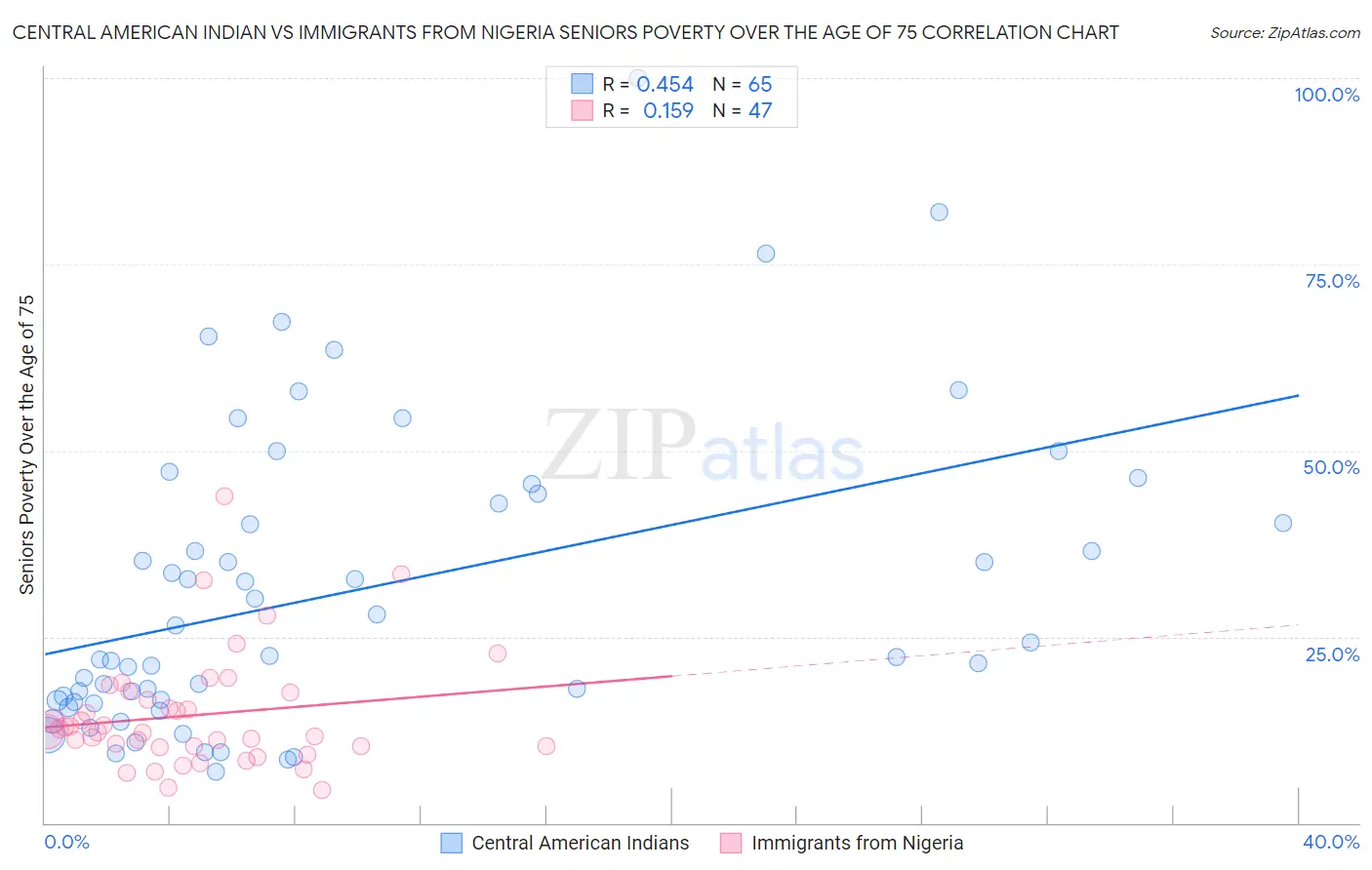Central American Indian vs Immigrants from Nigeria Seniors Poverty Over the Age of 75