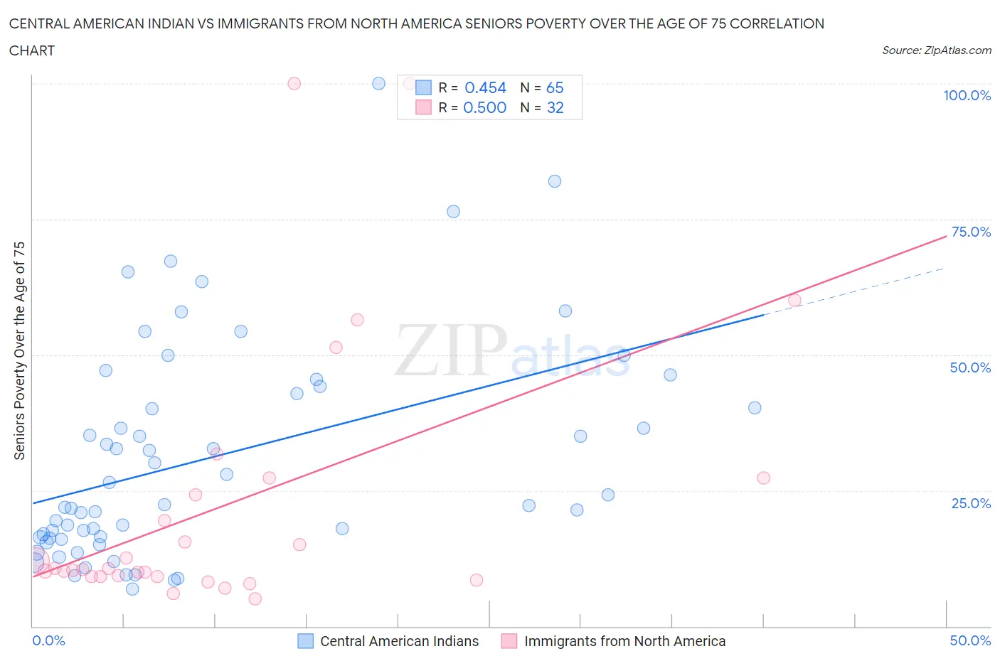 Central American Indian vs Immigrants from North America Seniors Poverty Over the Age of 75