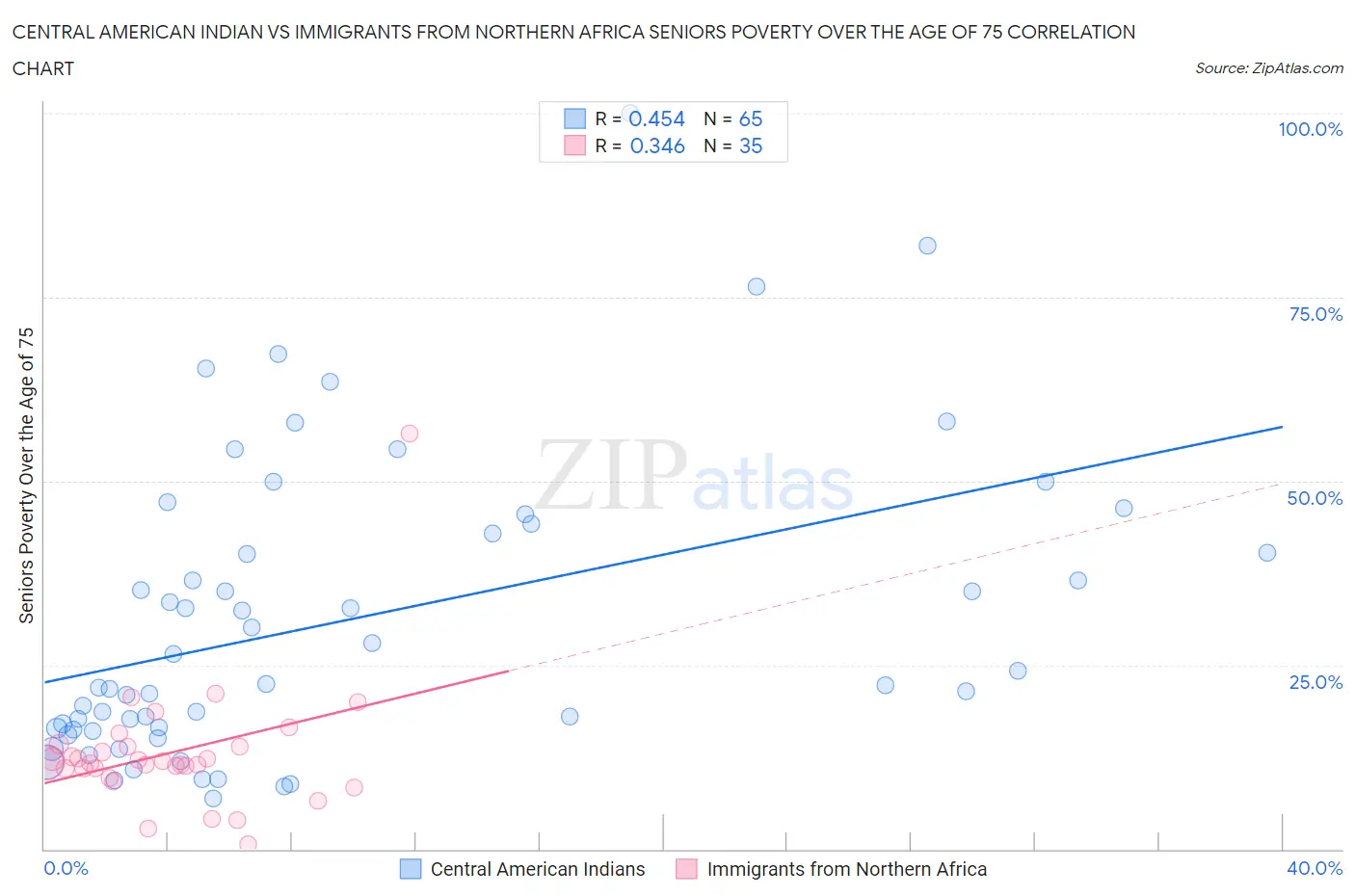 Central American Indian vs Immigrants from Northern Africa Seniors Poverty Over the Age of 75