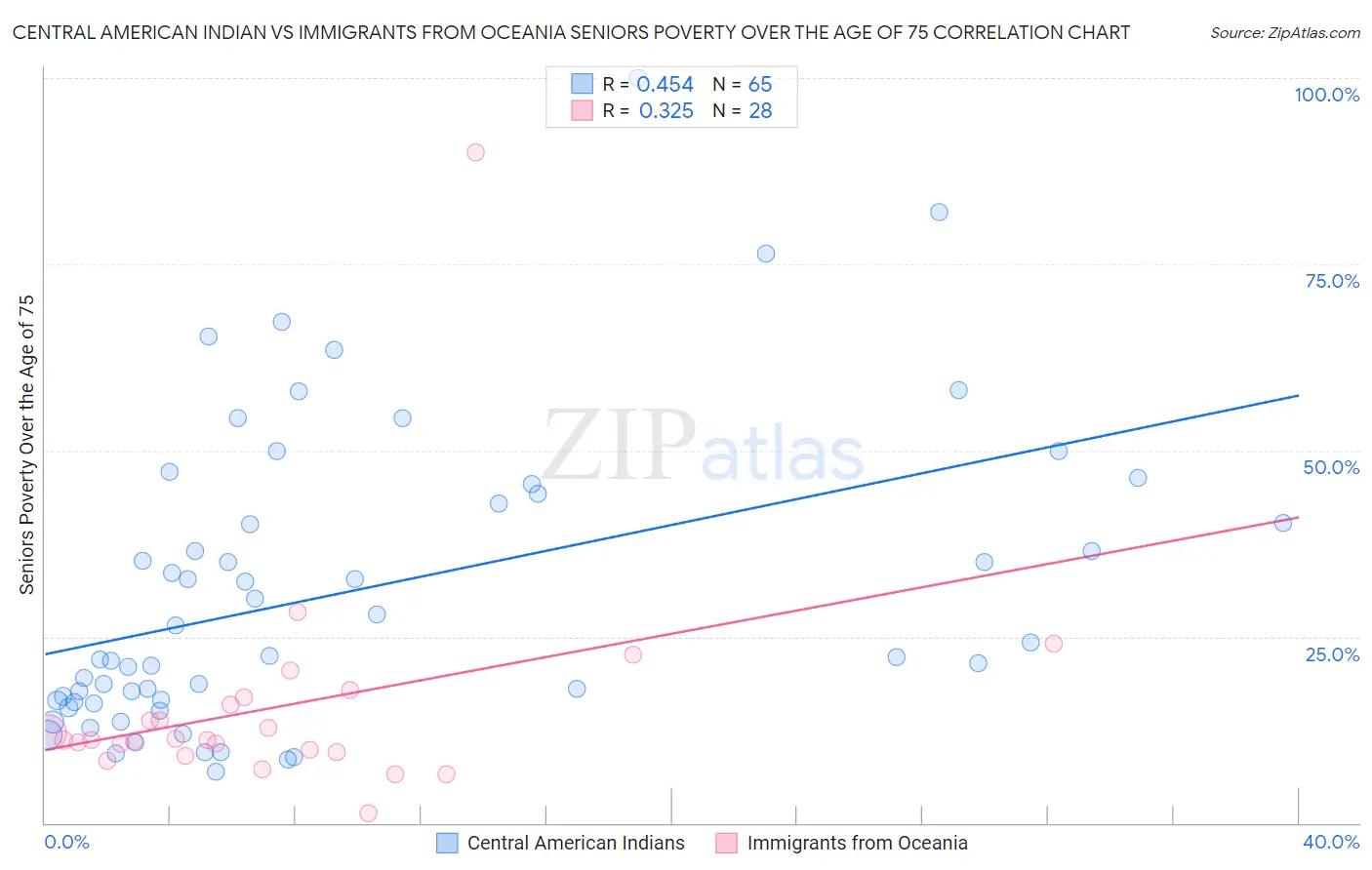 Central American Indian vs Immigrants from Oceania Seniors Poverty Over the Age of 75