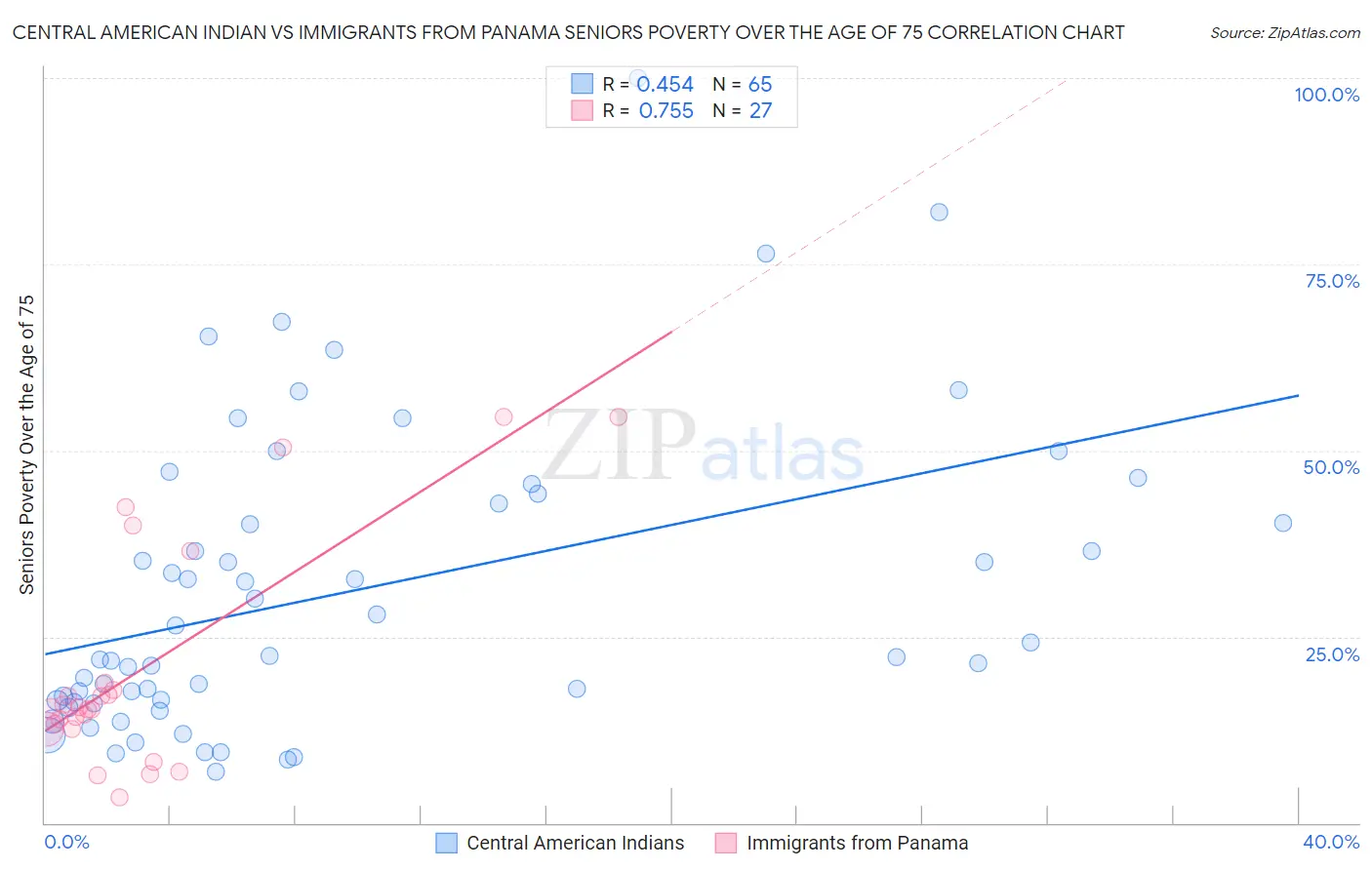 Central American Indian vs Immigrants from Panama Seniors Poverty Over the Age of 75