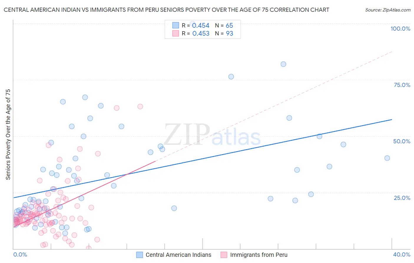 Central American Indian vs Immigrants from Peru Seniors Poverty Over the Age of 75