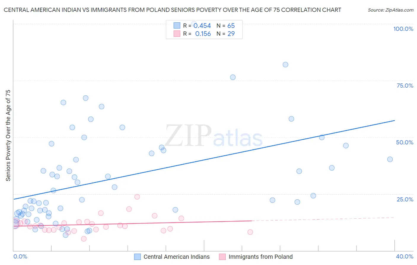 Central American Indian vs Immigrants from Poland Seniors Poverty Over the Age of 75