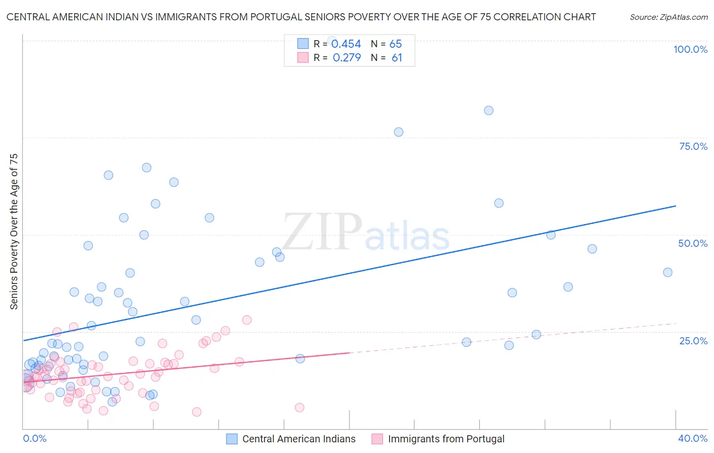 Central American Indian vs Immigrants from Portugal Seniors Poverty Over the Age of 75