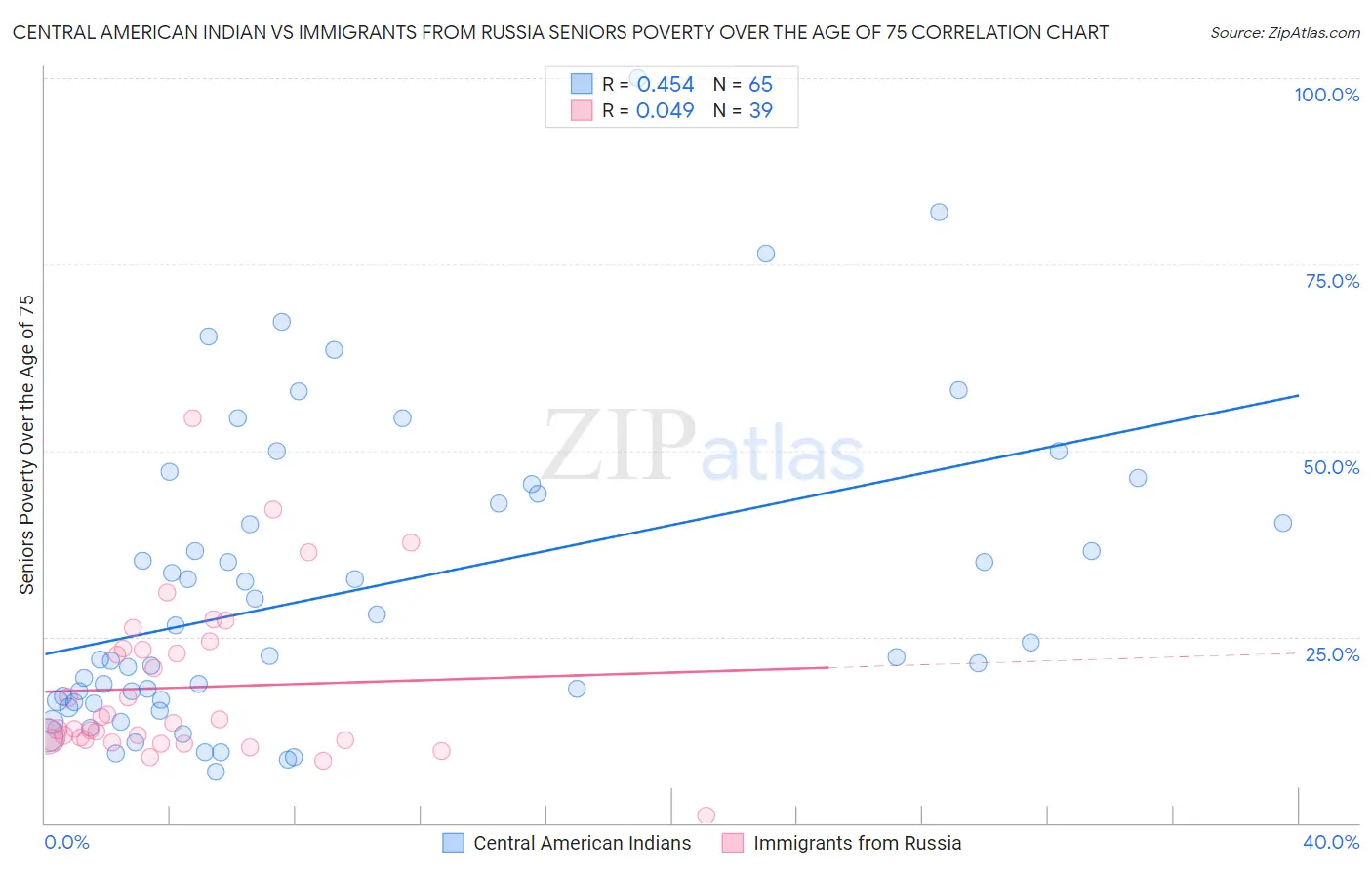 Central American Indian vs Immigrants from Russia Seniors Poverty Over the Age of 75