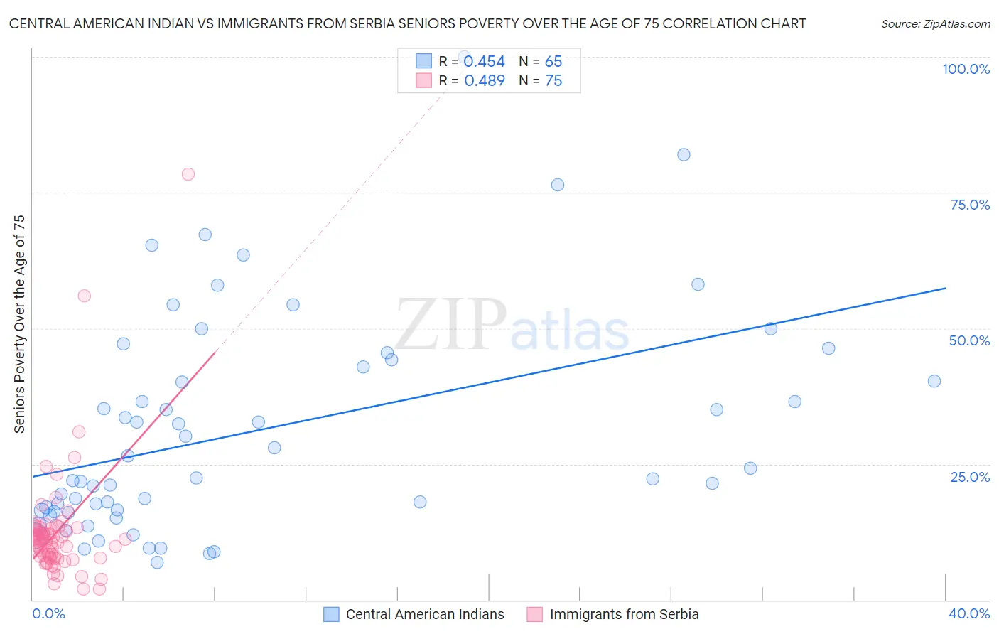 Central American Indian vs Immigrants from Serbia Seniors Poverty Over the Age of 75