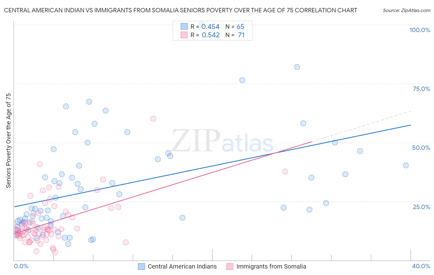 Central American Indian vs Immigrants from Somalia Seniors Poverty Over the Age of 75