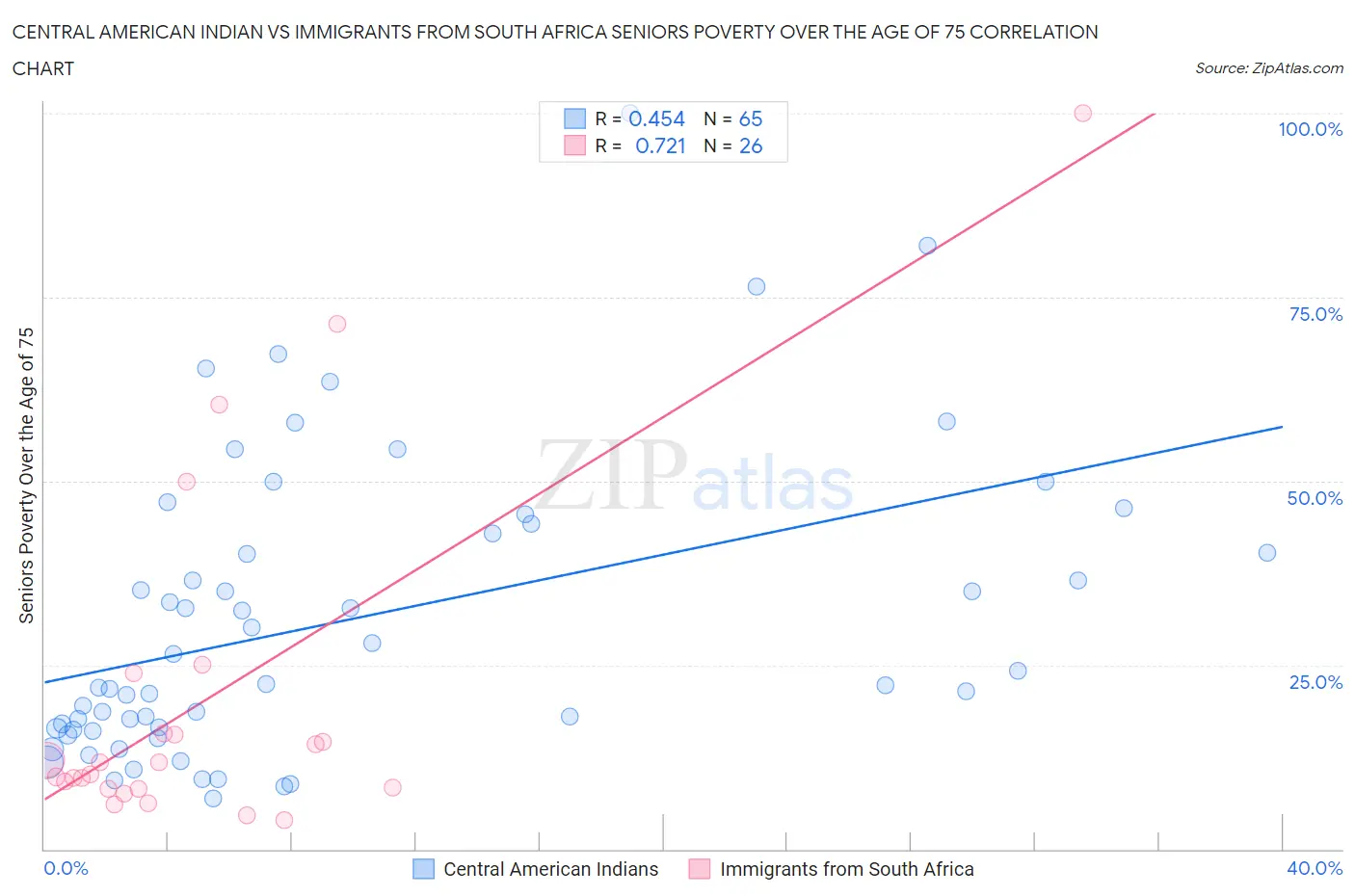 Central American Indian vs Immigrants from South Africa Seniors Poverty Over the Age of 75