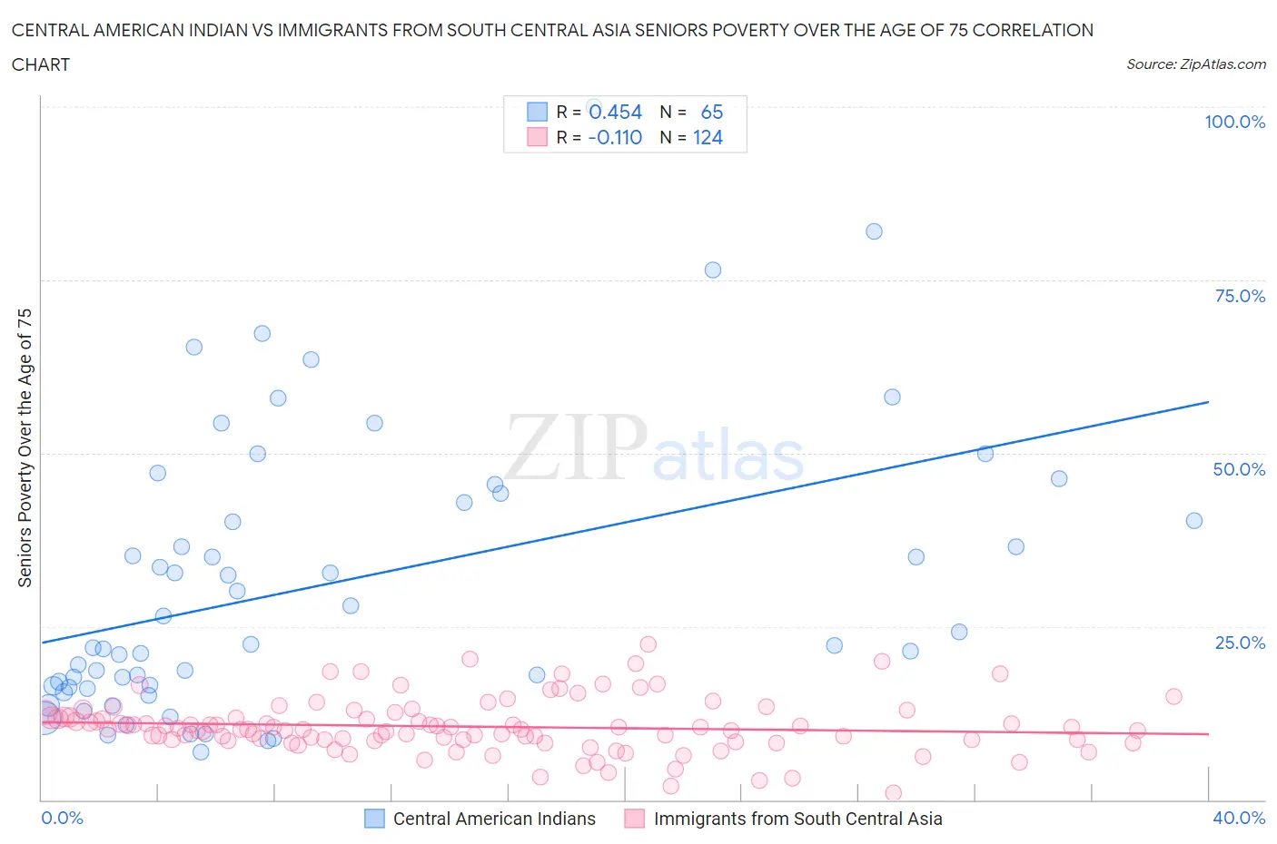 Central American Indian vs Immigrants from South Central Asia Seniors Poverty Over the Age of 75