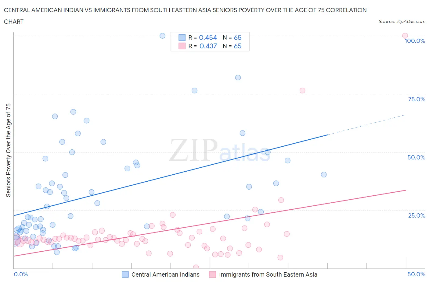 Central American Indian vs Immigrants from South Eastern Asia Seniors Poverty Over the Age of 75