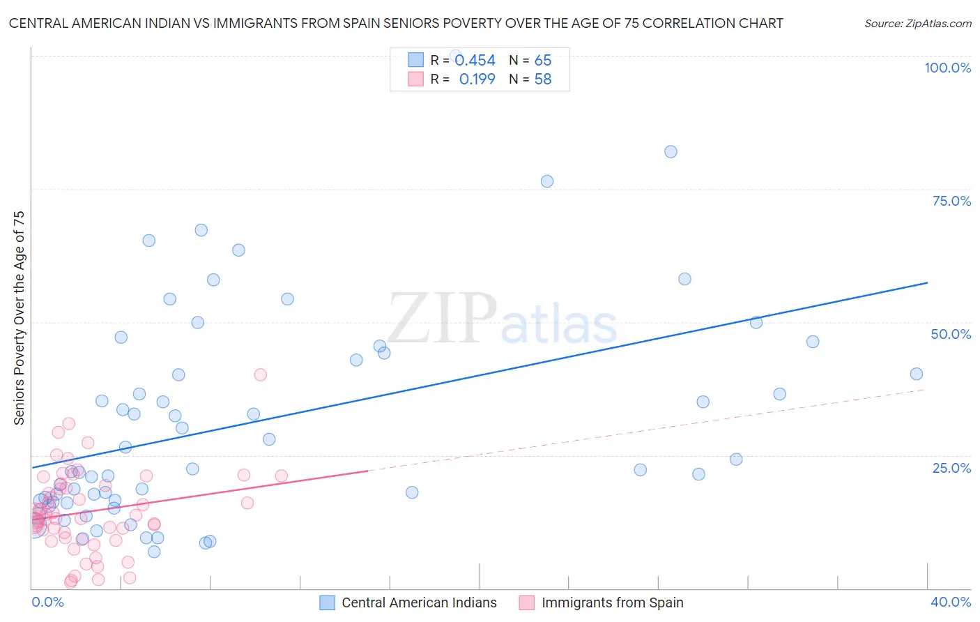 Central American Indian vs Immigrants from Spain Seniors Poverty Over the Age of 75