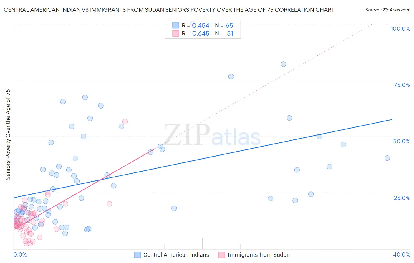 Central American Indian vs Immigrants from Sudan Seniors Poverty Over the Age of 75