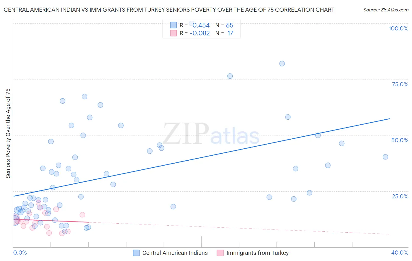 Central American Indian vs Immigrants from Turkey Seniors Poverty Over the Age of 75