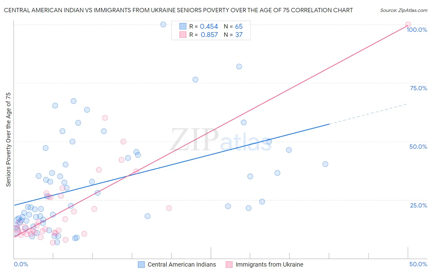 Central American Indian vs Immigrants from Ukraine Seniors Poverty Over the Age of 75