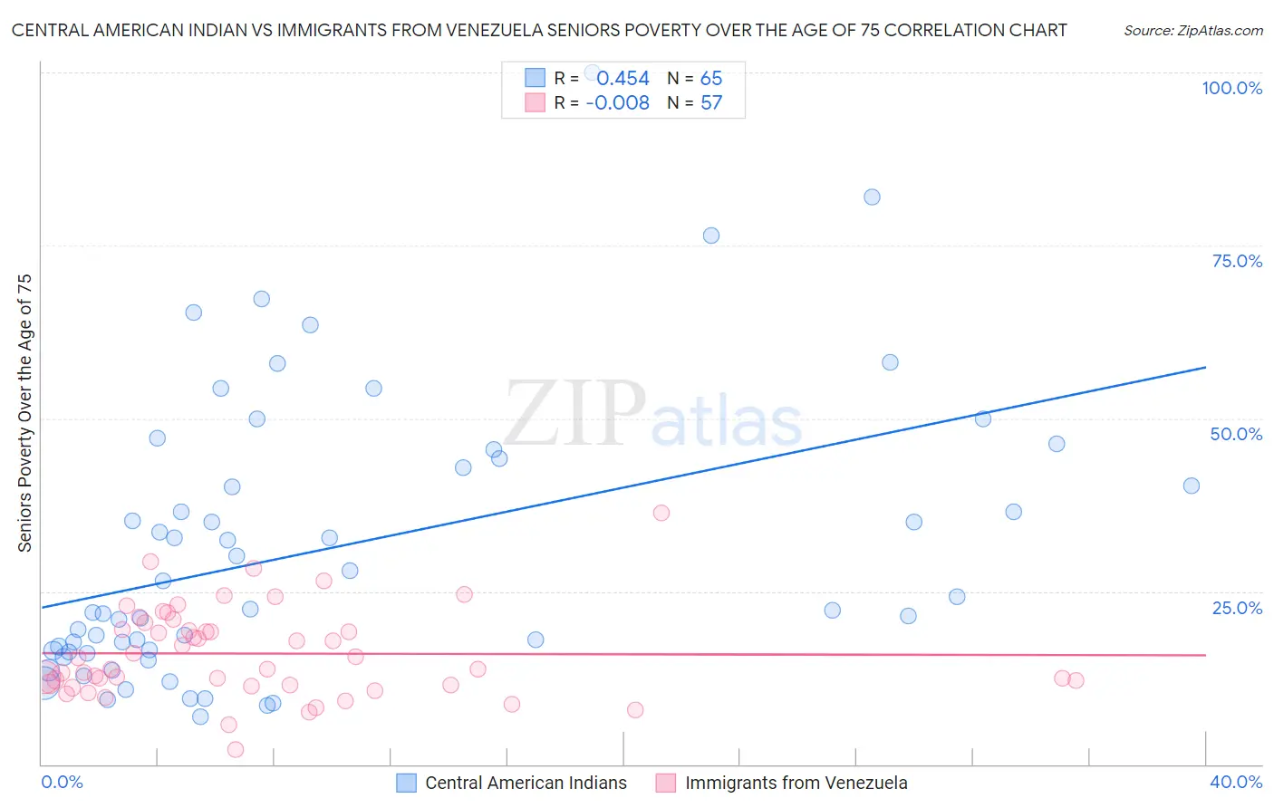 Central American Indian vs Immigrants from Venezuela Seniors Poverty Over the Age of 75