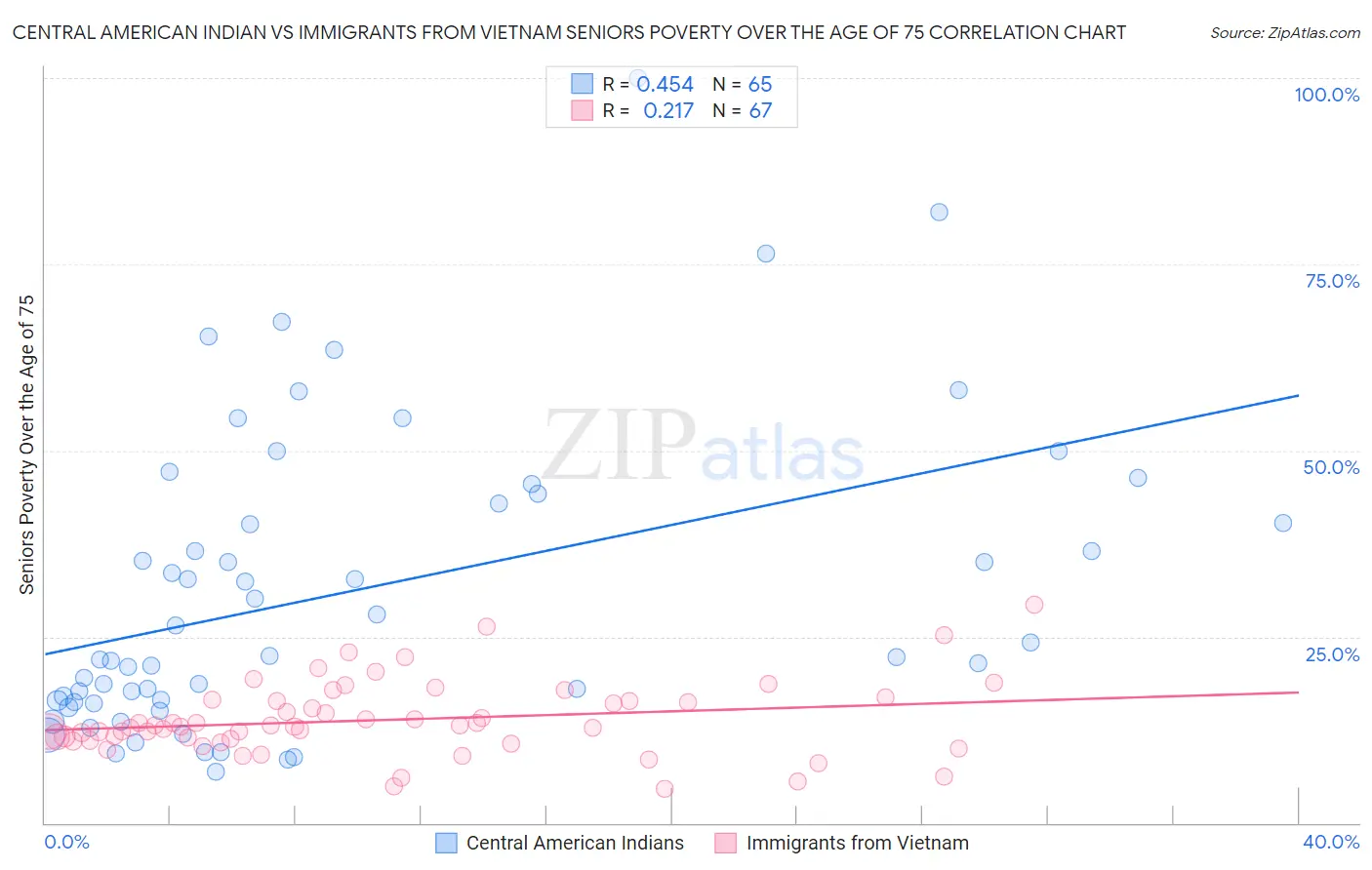 Central American Indian vs Immigrants from Vietnam Seniors Poverty Over the Age of 75