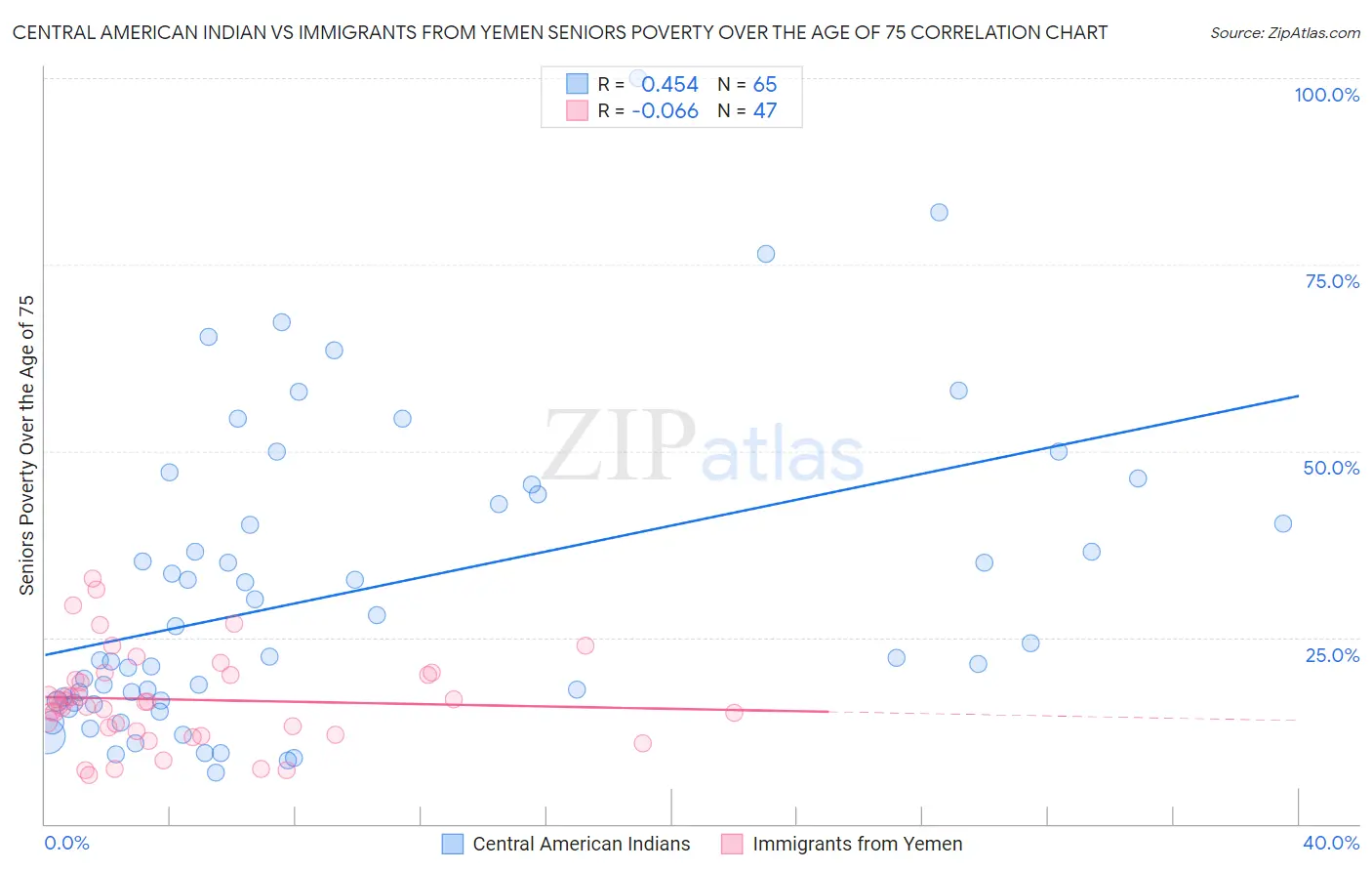 Central American Indian vs Immigrants from Yemen Seniors Poverty Over the Age of 75