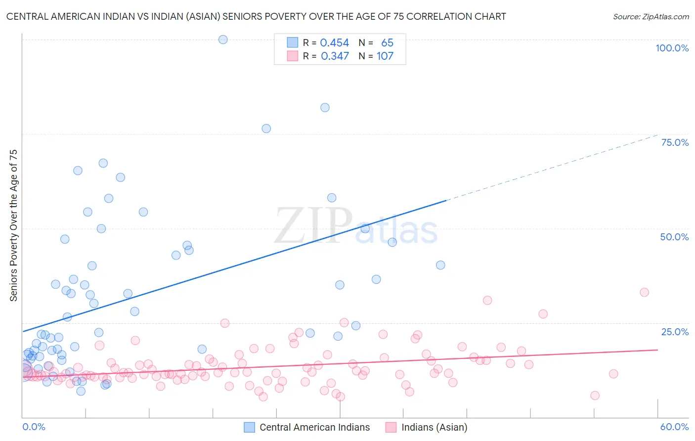 Central American Indian vs Indian (Asian) Seniors Poverty Over the Age of 75