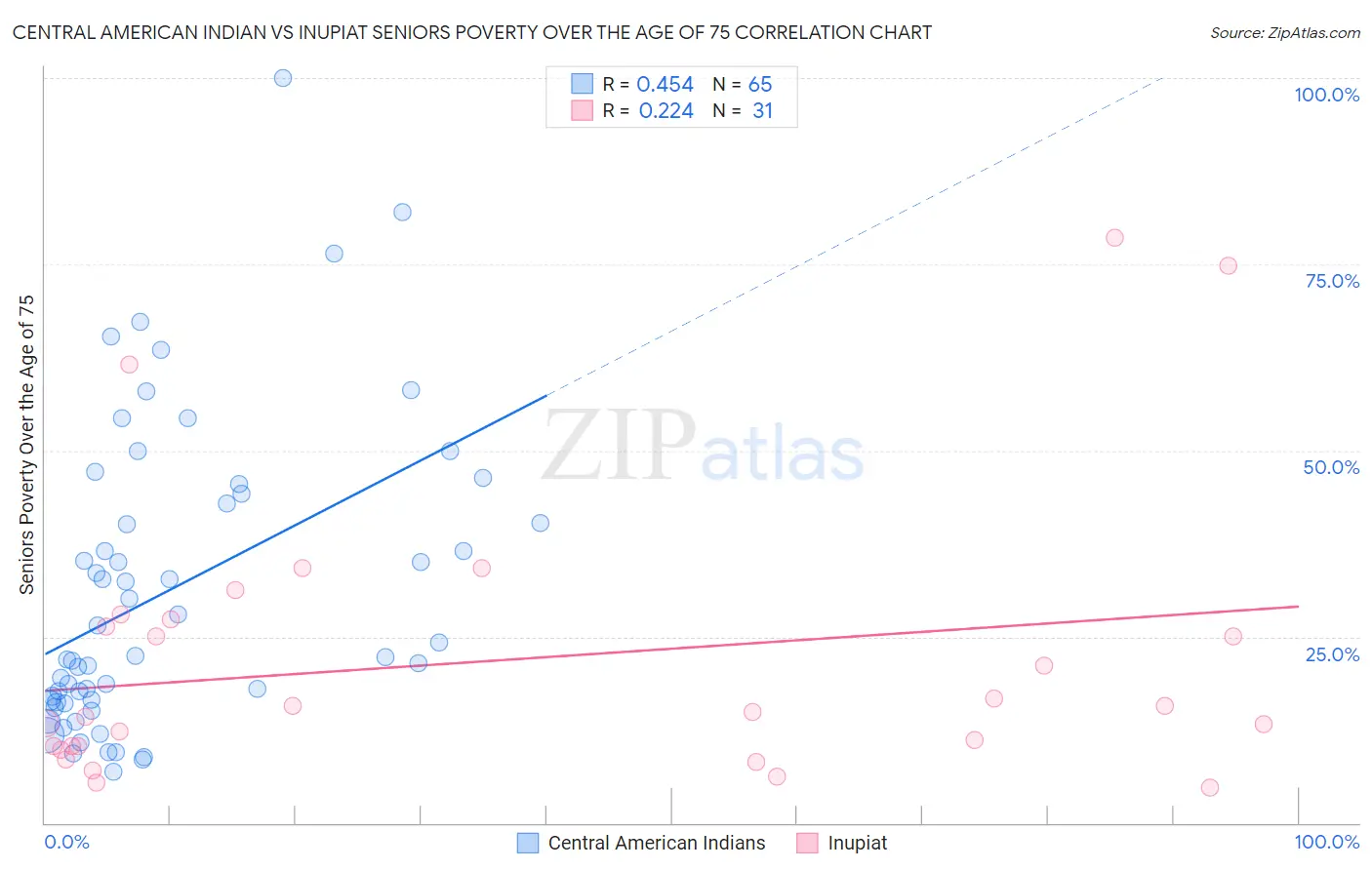 Central American Indian vs Inupiat Seniors Poverty Over the Age of 75