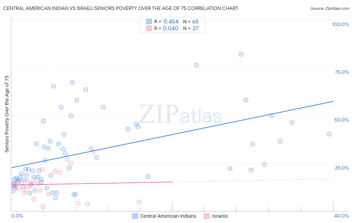 Central American Indian vs Israeli Seniors Poverty Over the Age of 75