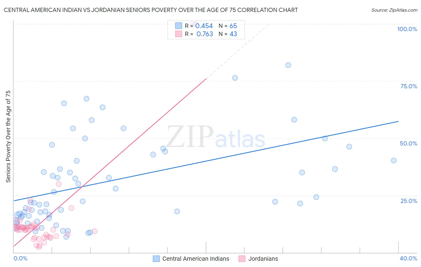 Central American Indian vs Jordanian Seniors Poverty Over the Age of 75