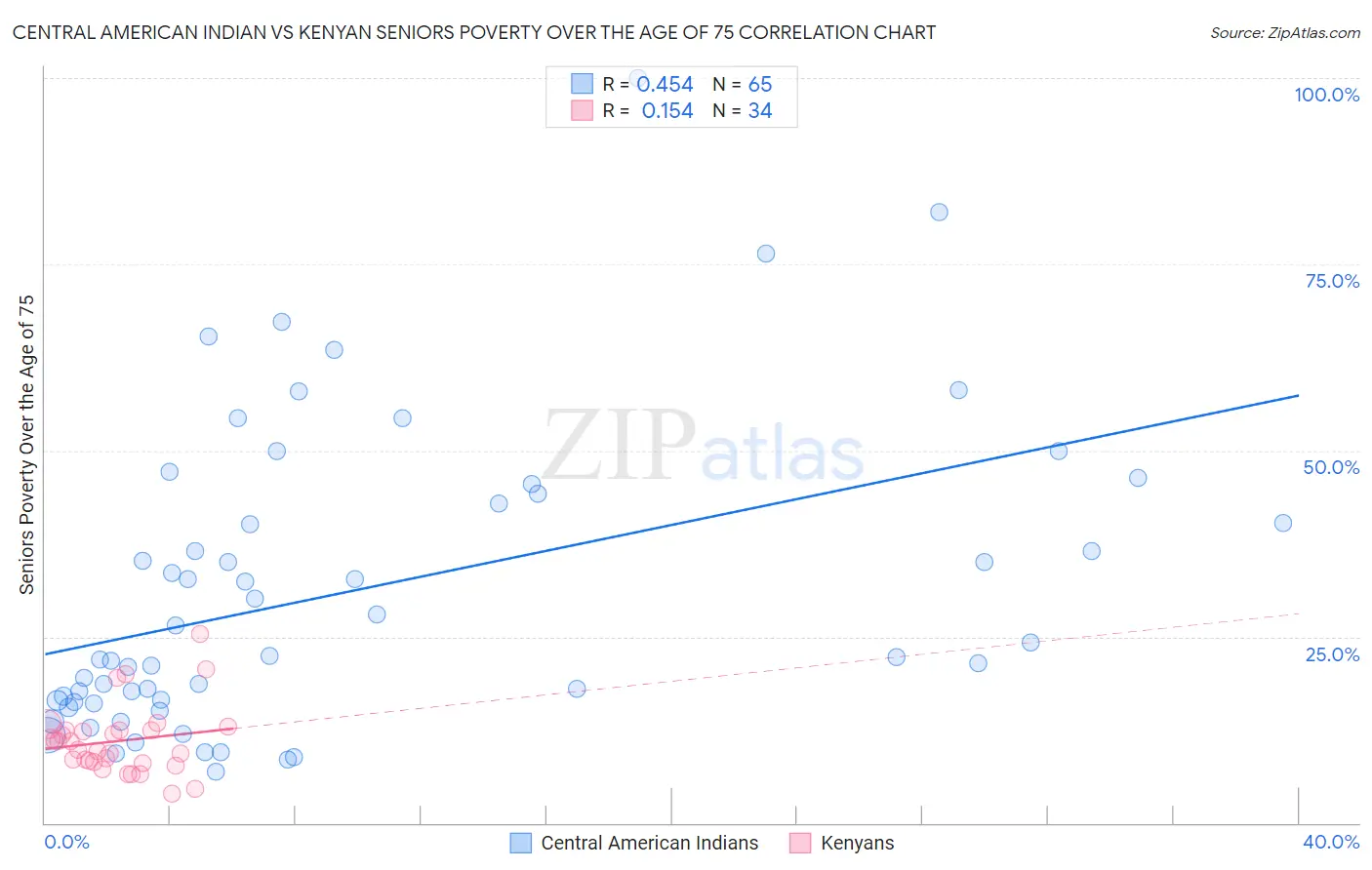 Central American Indian vs Kenyan Seniors Poverty Over the Age of 75