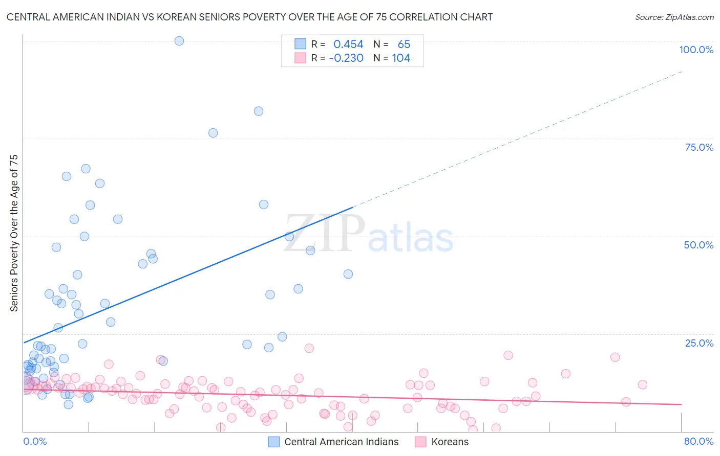 Central American Indian vs Korean Seniors Poverty Over the Age of 75