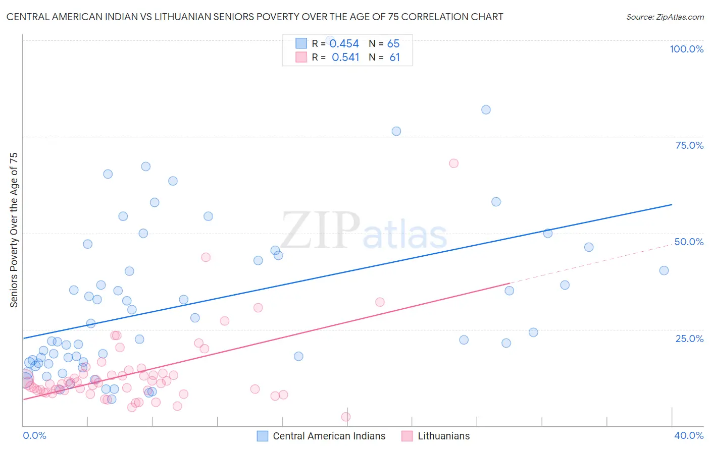 Central American Indian vs Lithuanian Seniors Poverty Over the Age of 75