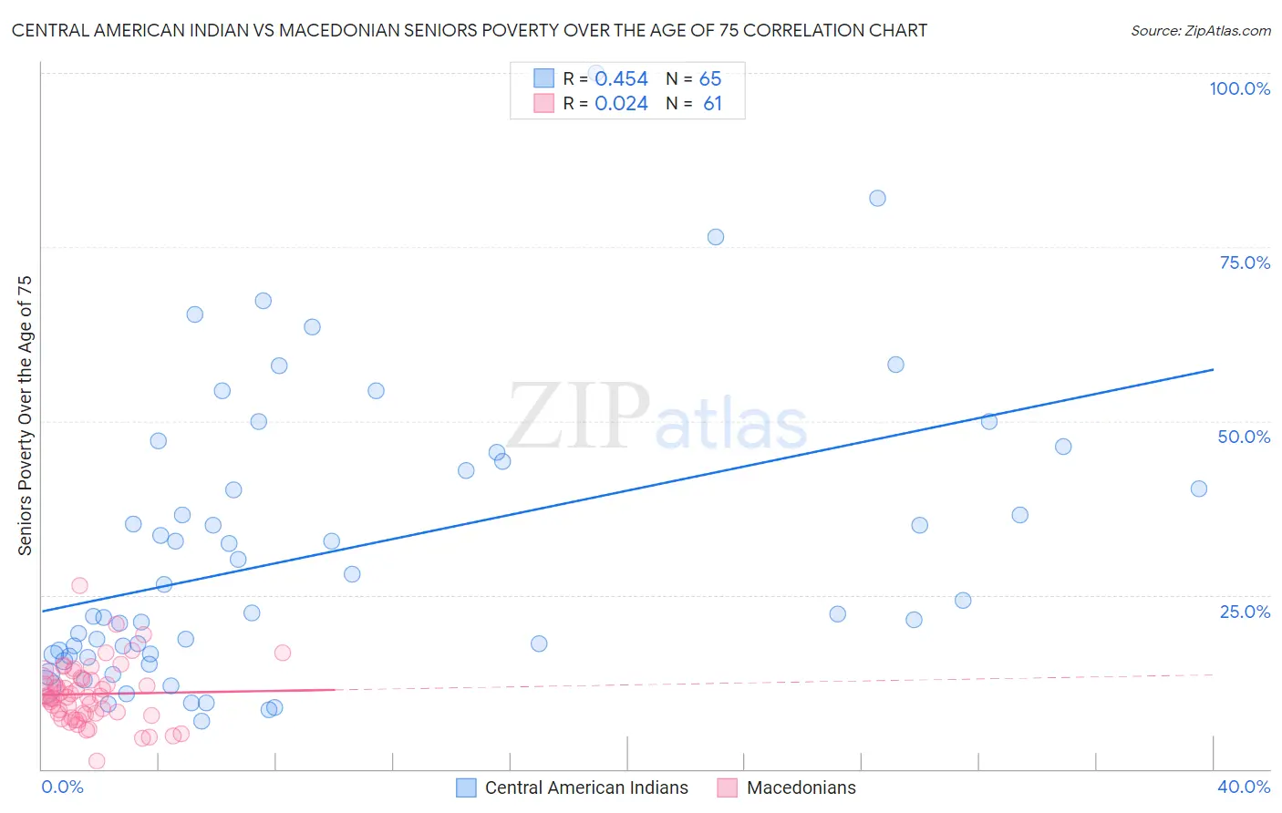 Central American Indian vs Macedonian Seniors Poverty Over the Age of 75