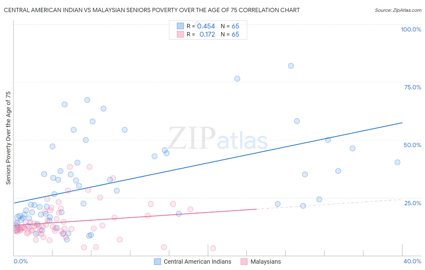 Central American Indian vs Malaysian Seniors Poverty Over the Age of 75