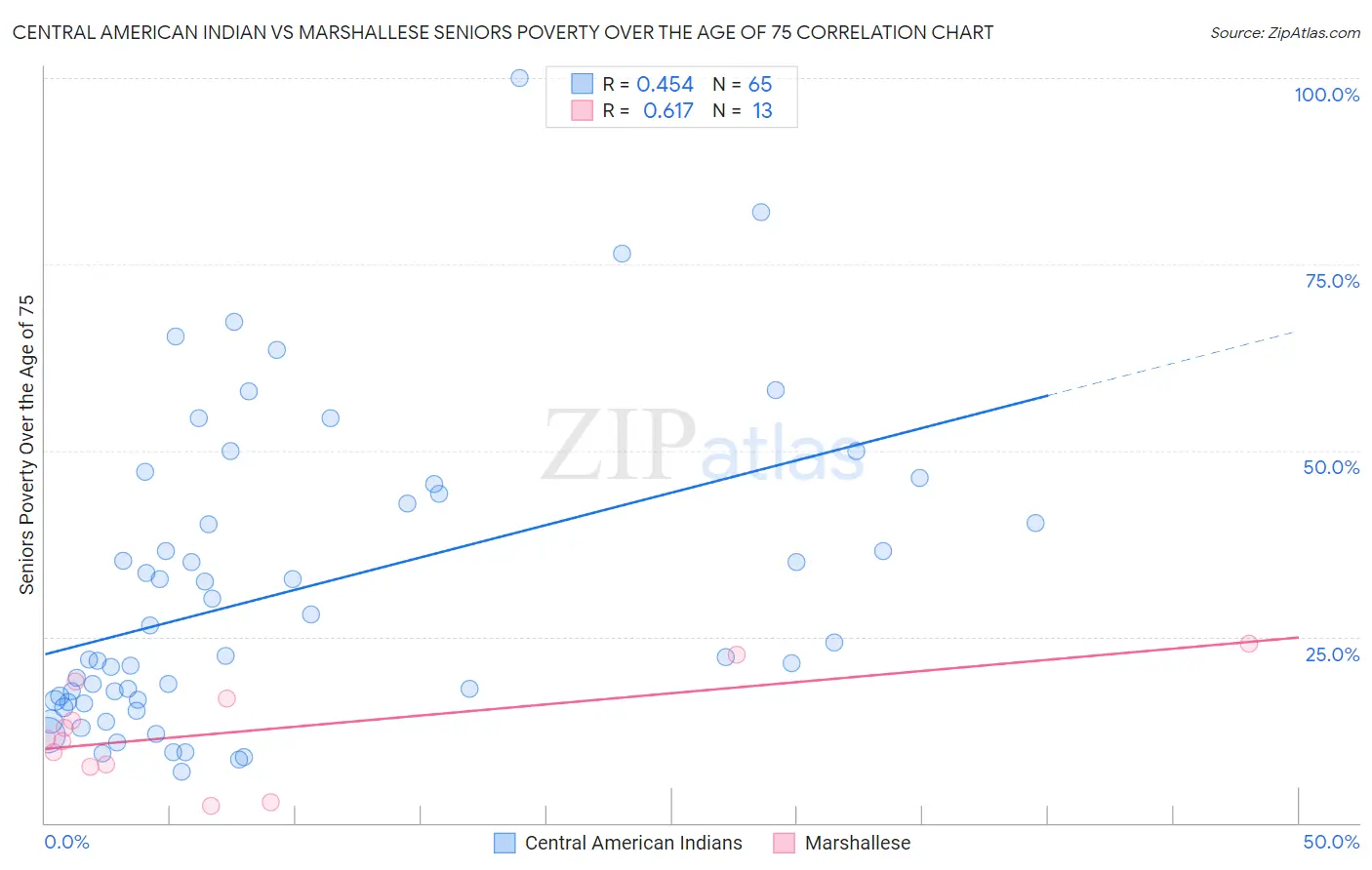 Central American Indian vs Marshallese Seniors Poverty Over the Age of 75