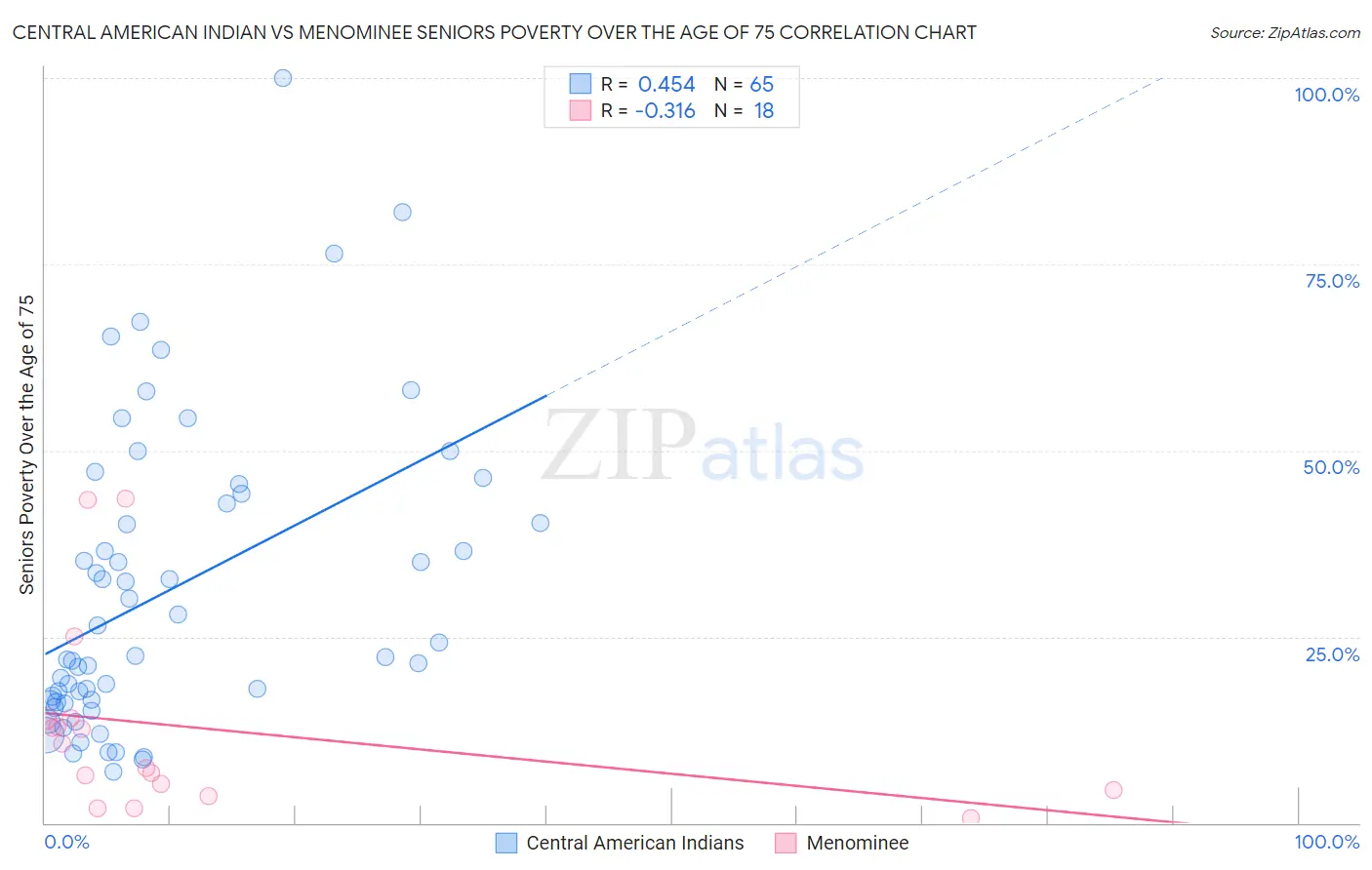 Central American Indian vs Menominee Seniors Poverty Over the Age of 75