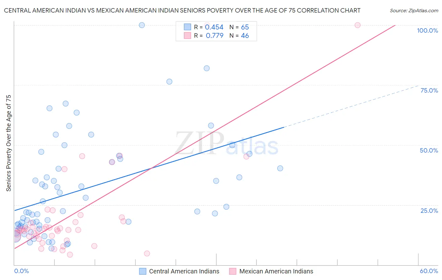 Central American Indian vs Mexican American Indian Seniors Poverty Over the Age of 75